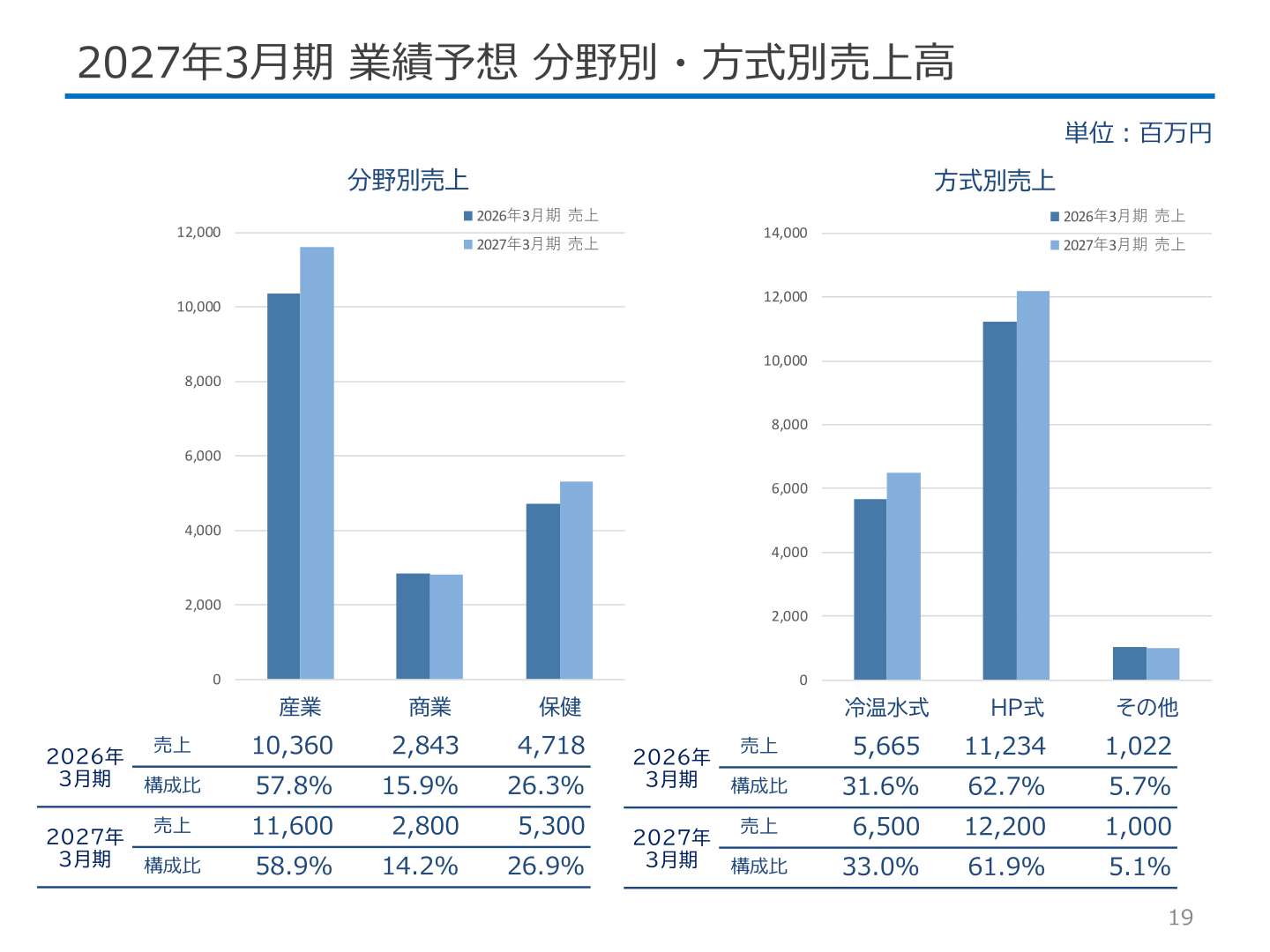 2027年3月期 業績予想 分野別・方式別売上高
