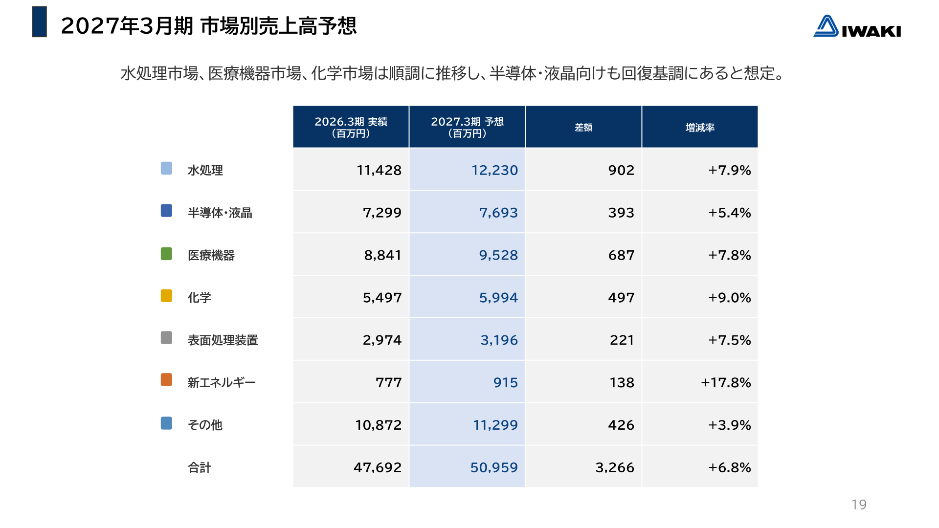 2027年3月期 市場別売上高予想