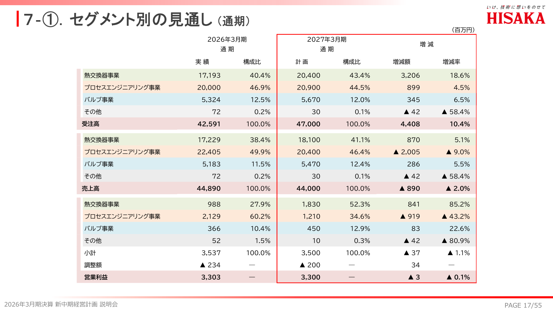 セグメント別の見通し(2027年3月期計画・通期)
