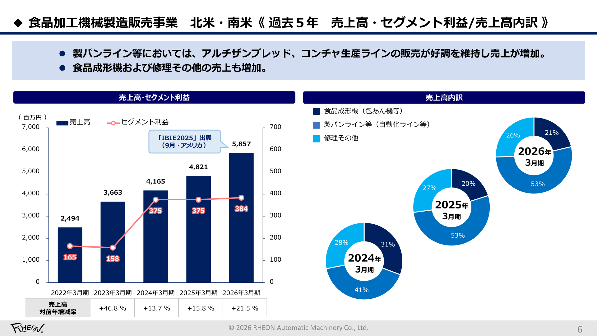 食品加工機械製造販売事業 北米・南米の売上高・セグメント利益推移