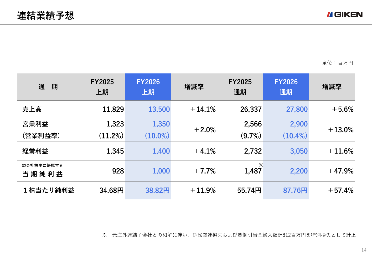 2026年8月期 連結業績予想