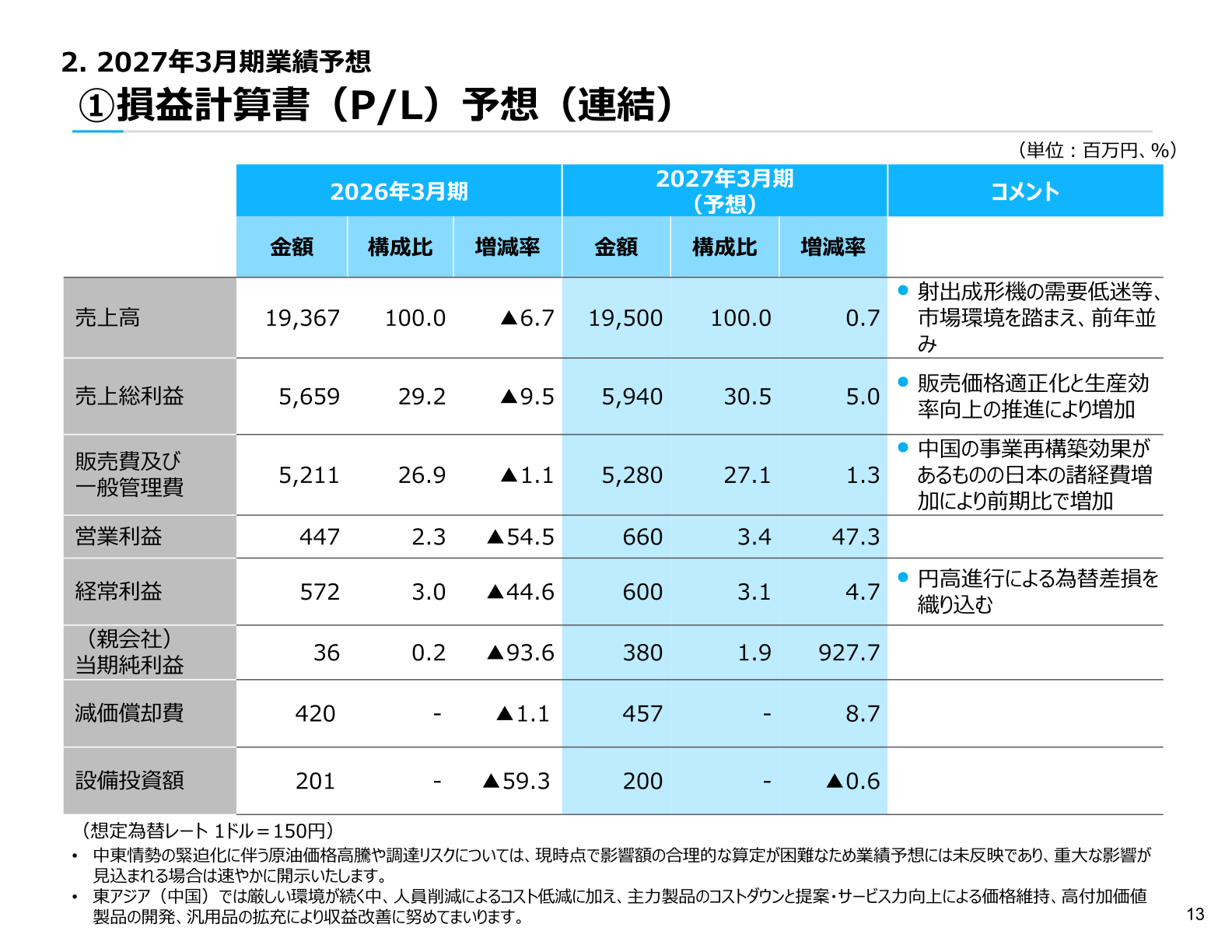 損益計算書(P/L)予想(連結)2027年3月期業績予想