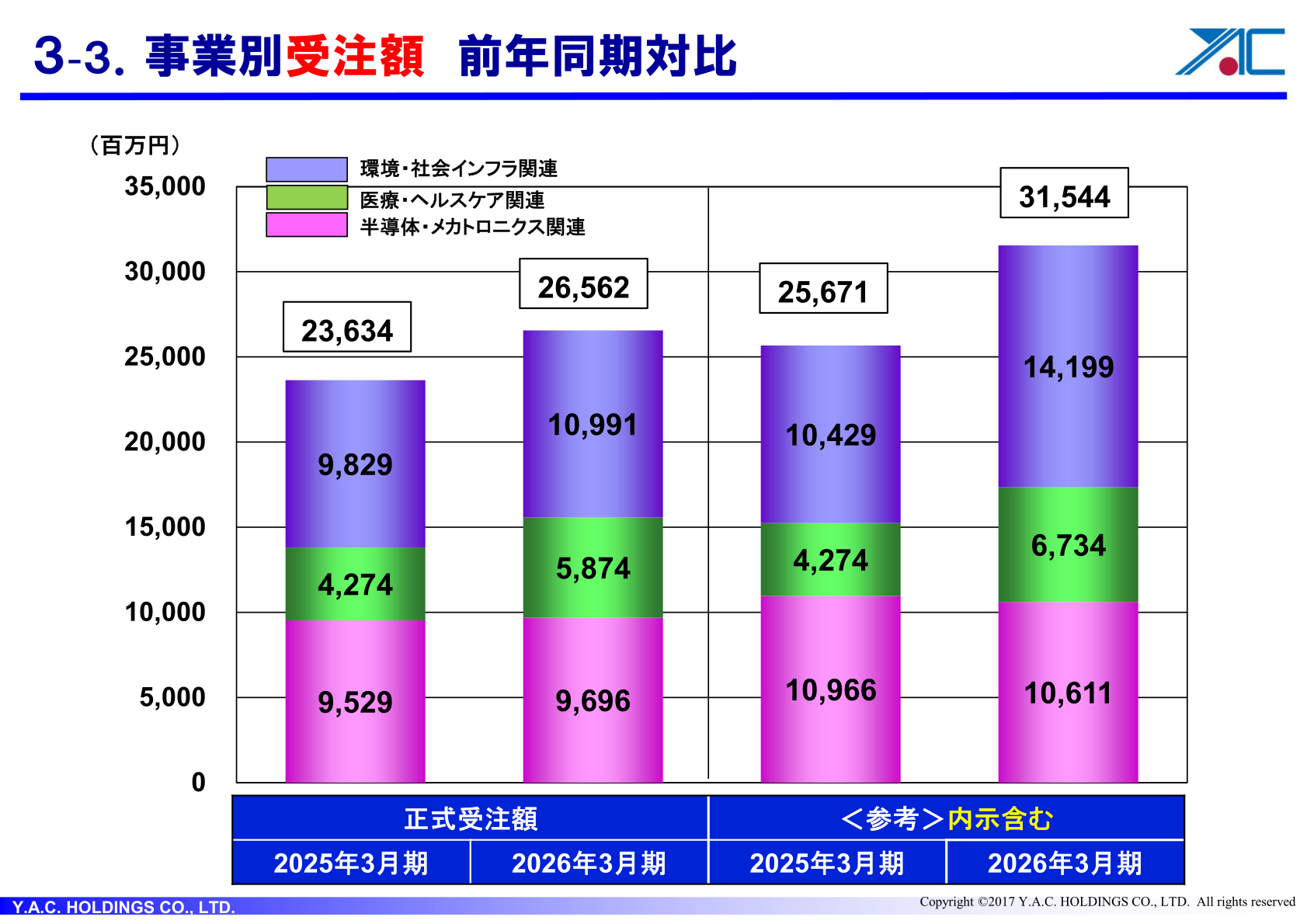 事業別受注額の前年同期対比(2026年3月期)