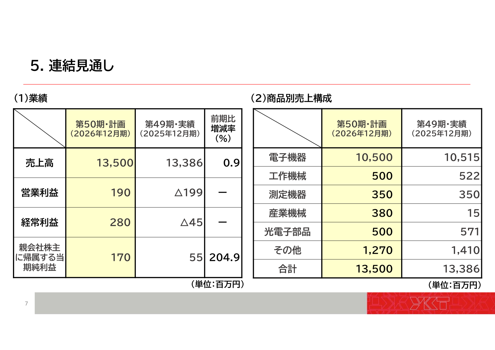 連結見通し（第50期）