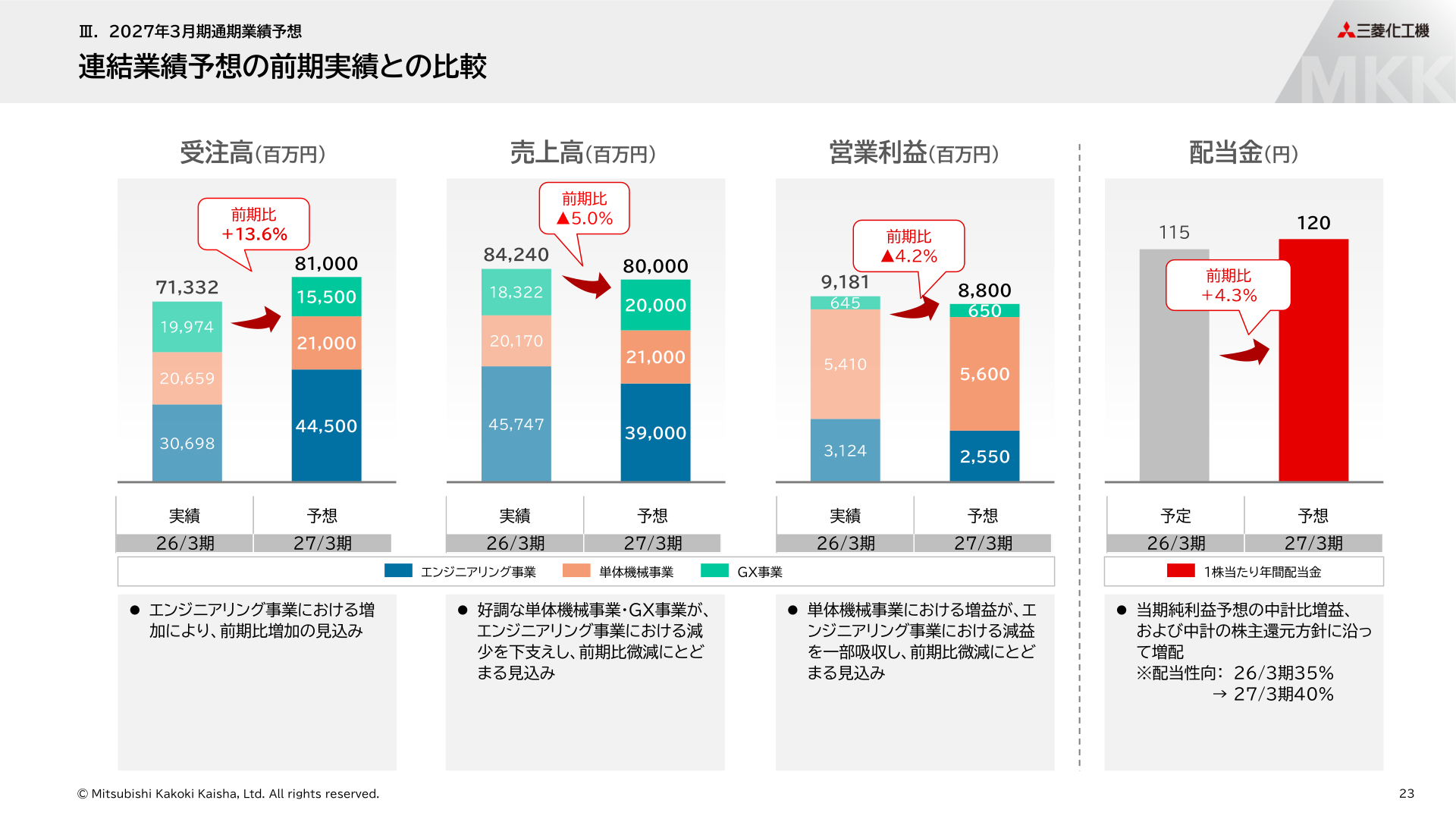 連結業績予想の前期実績との比較（受注高・売上高・営業利益・配当金）
