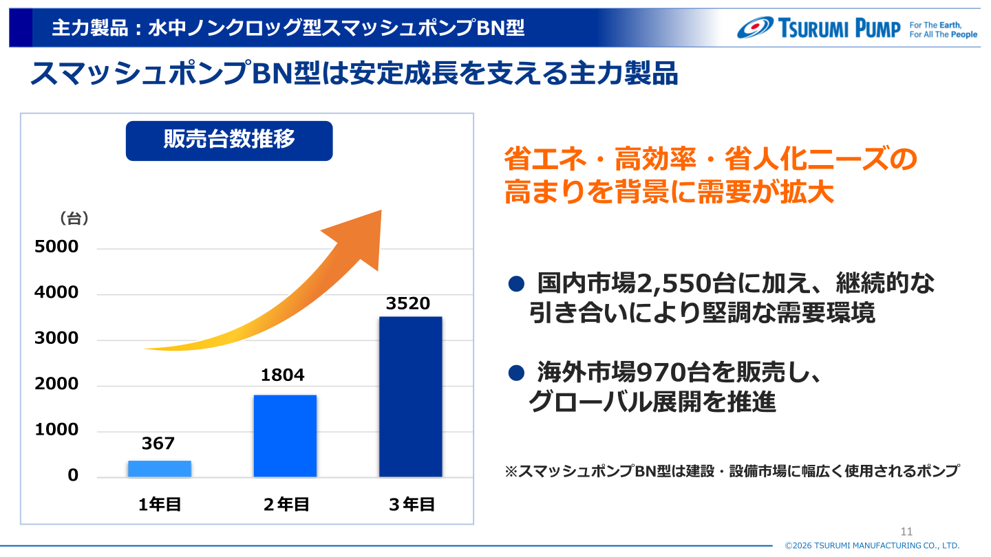 主力製品BN型の販売台数推移
