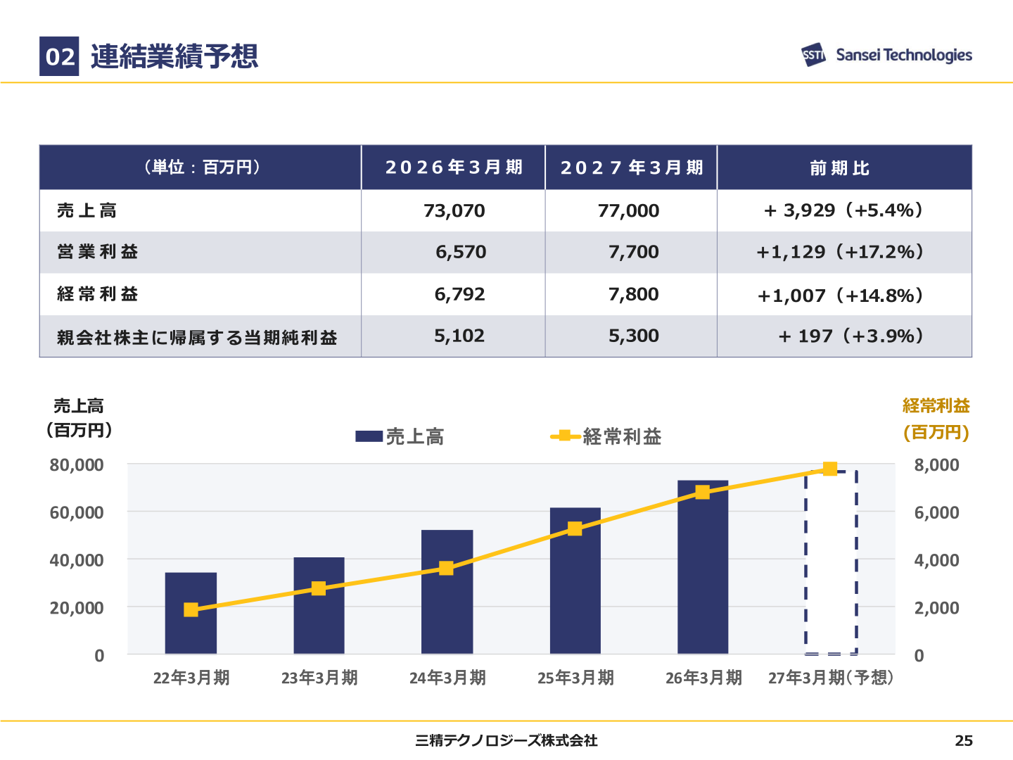 2027年3月期連結業績予想