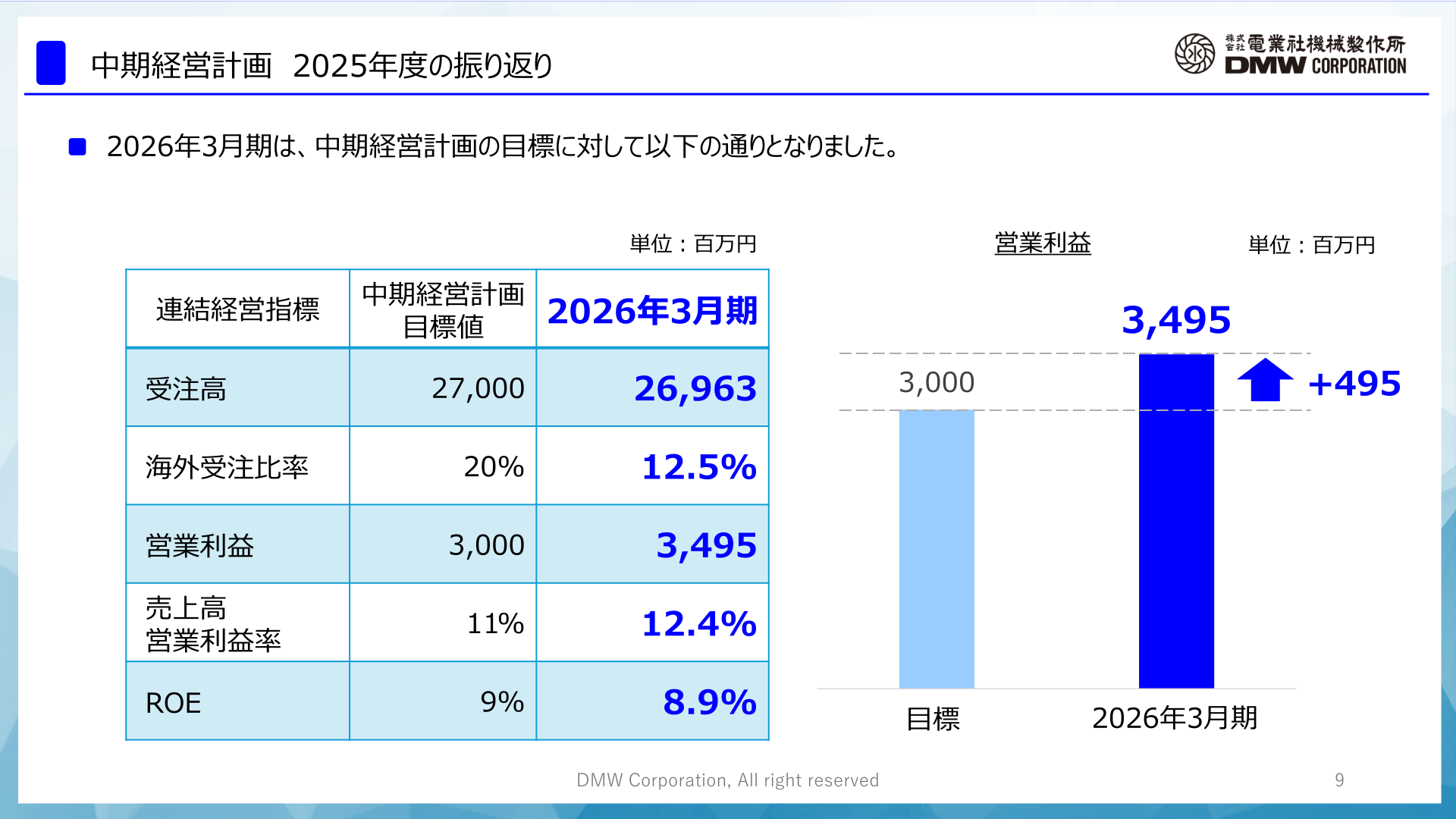 電業社機械製作所 中期経営計画2025年度の振り返り