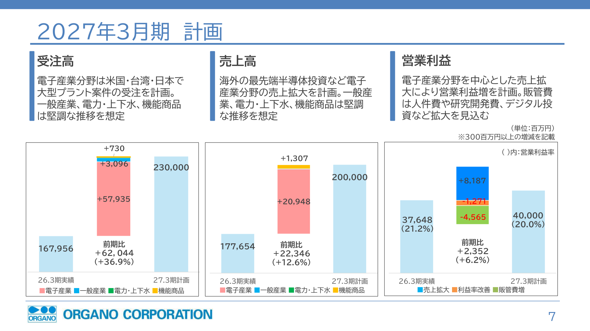 2027年3月期受注高・売上高・営業利益計画スライド