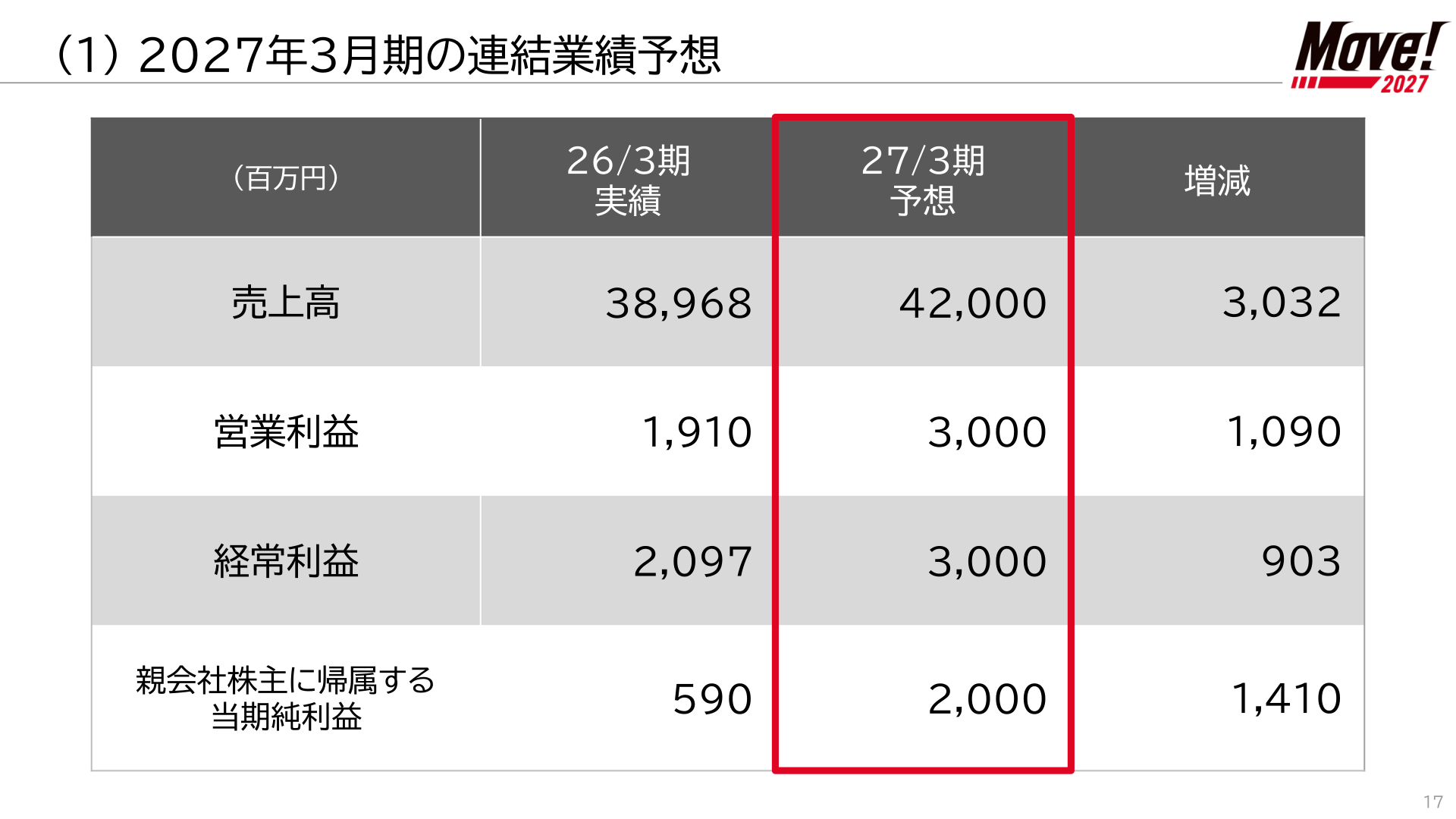 2027年3月期の連結業績予想