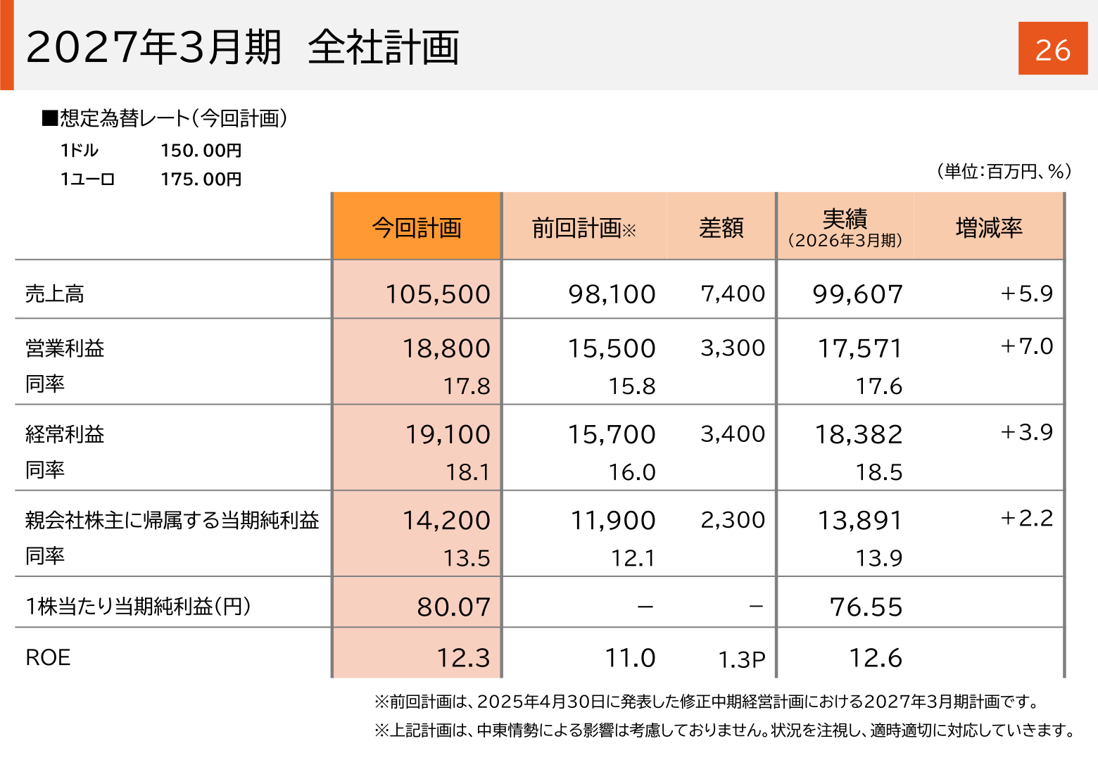 マックス2027年3月期 全社計画