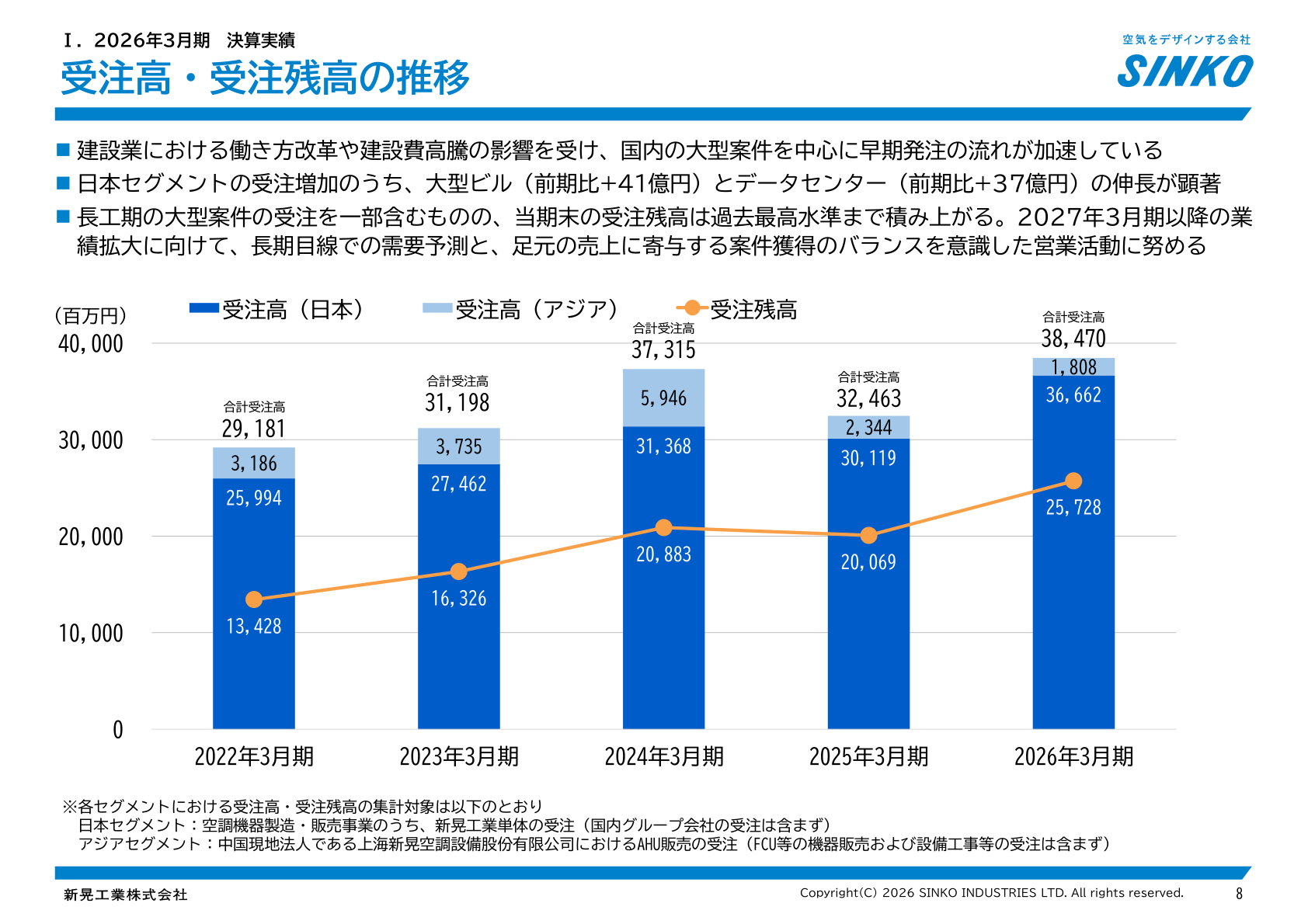 受注高・受注残高の推移