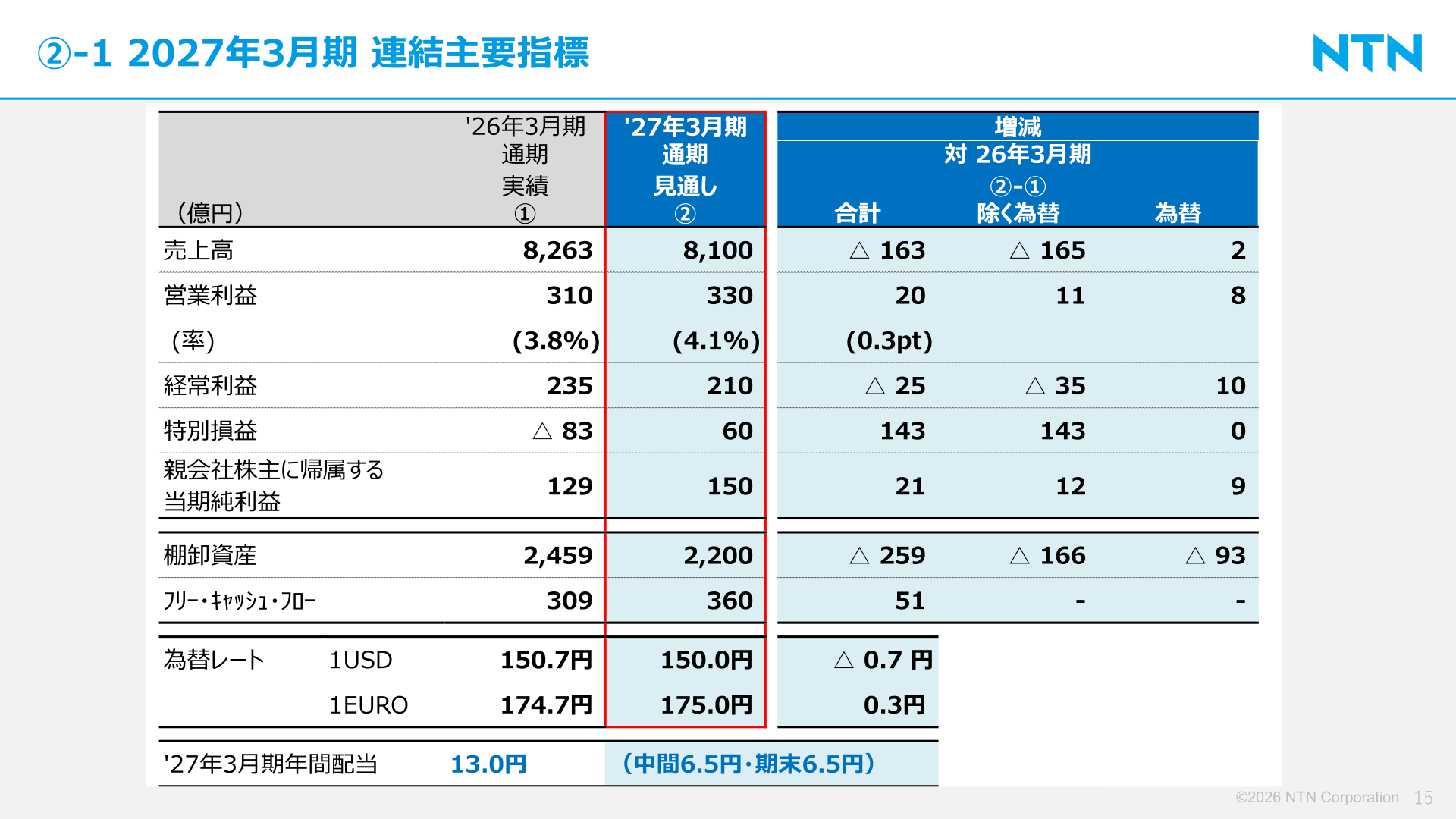 2027年3月期 連結主要指標