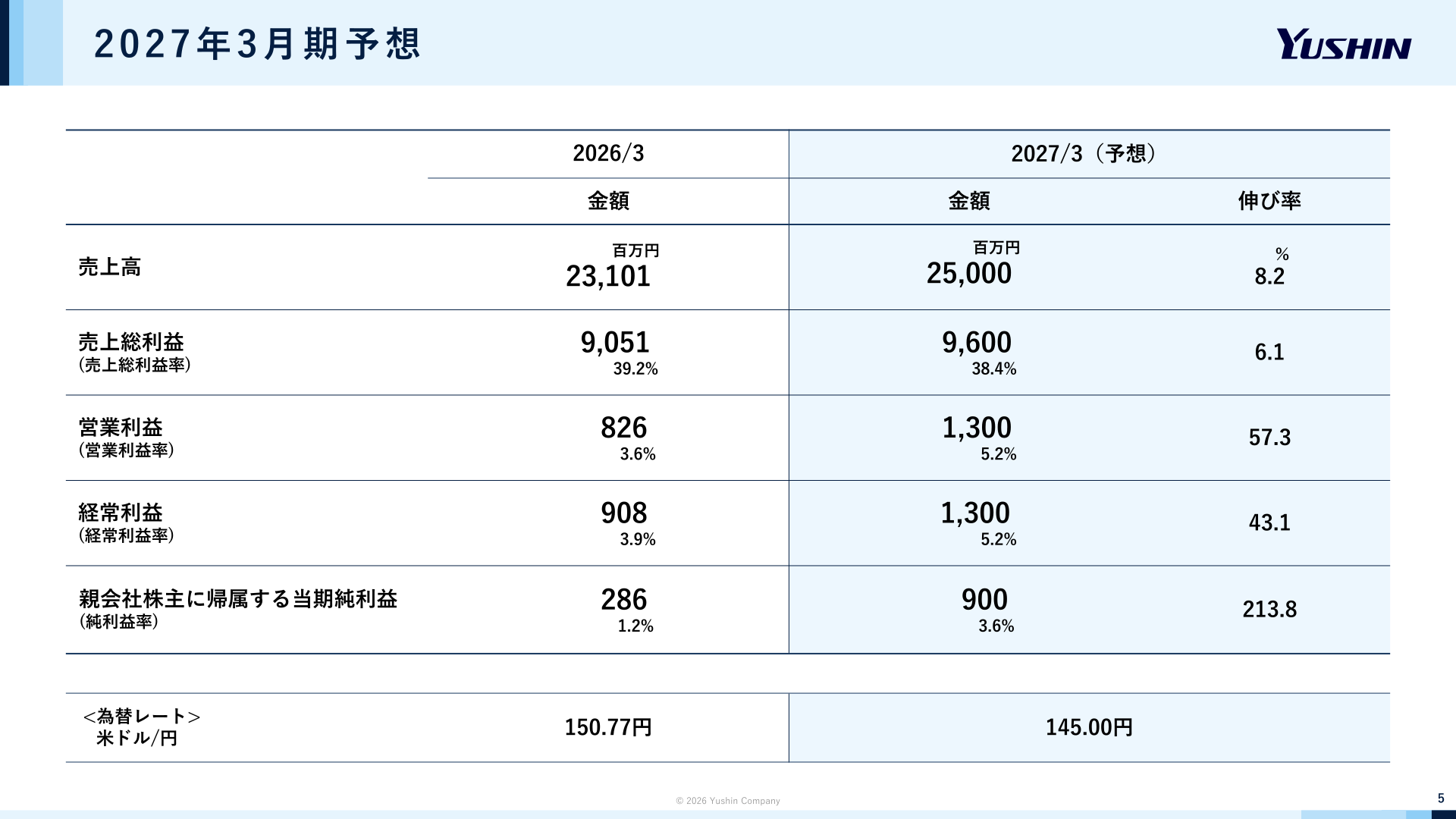 2027年3月期 連結業績予想