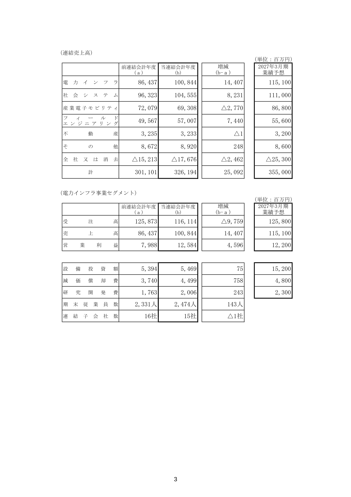 セグメント別売上高・電力インフラ事業セグメント