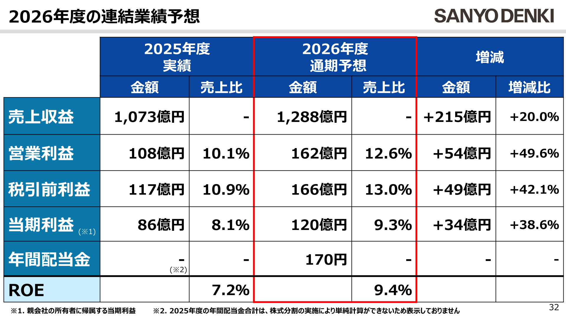 2026年度の連結業績予想