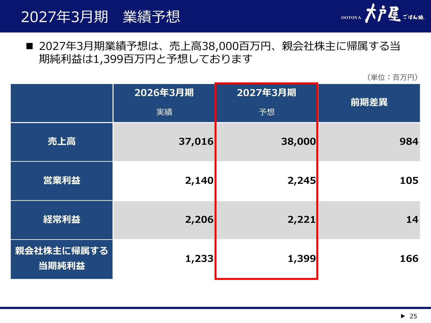 2027年3月期業績予想