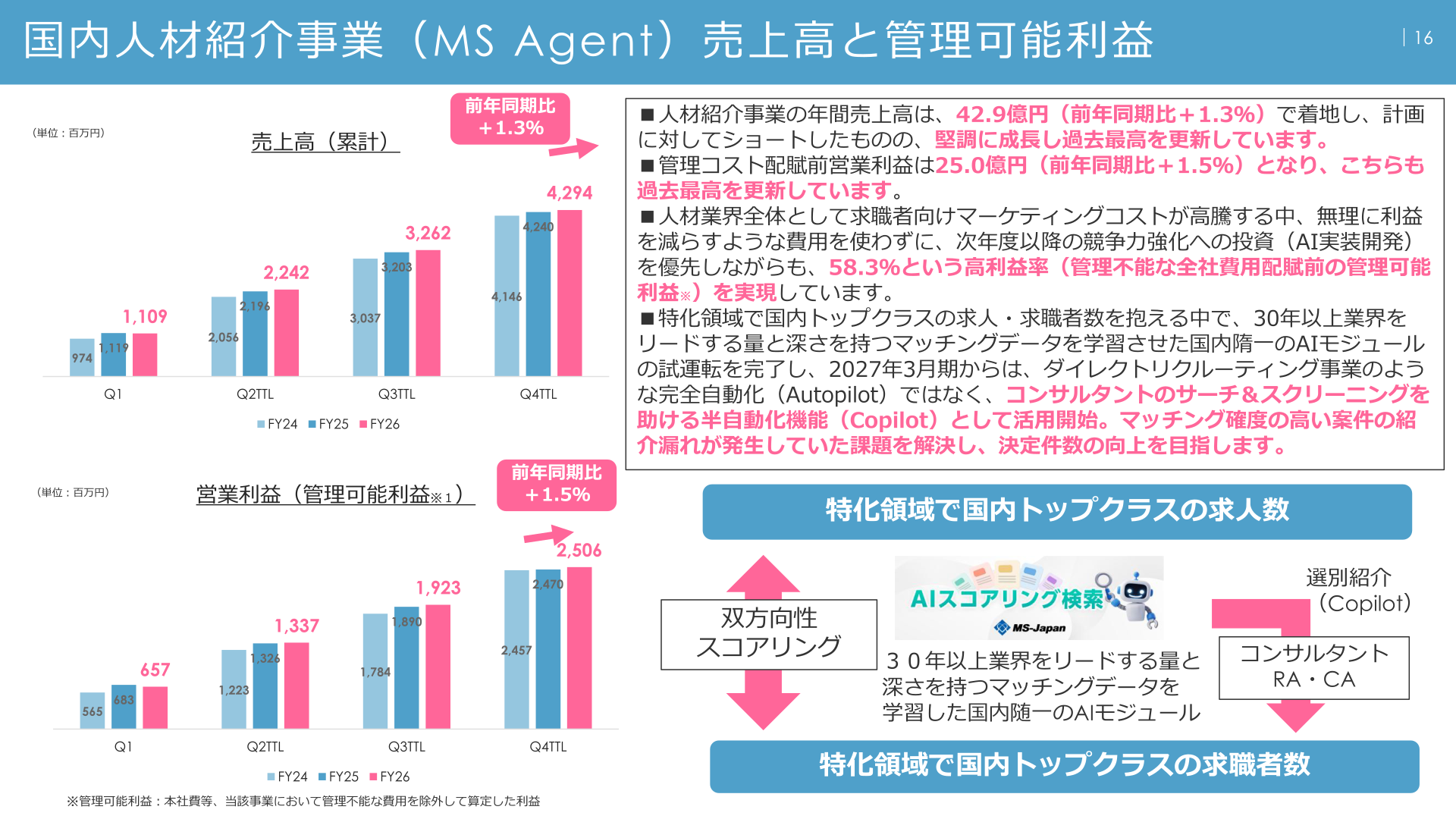 国内人材紹介事業（MS Agent）の売上高と管理可能利益の推移