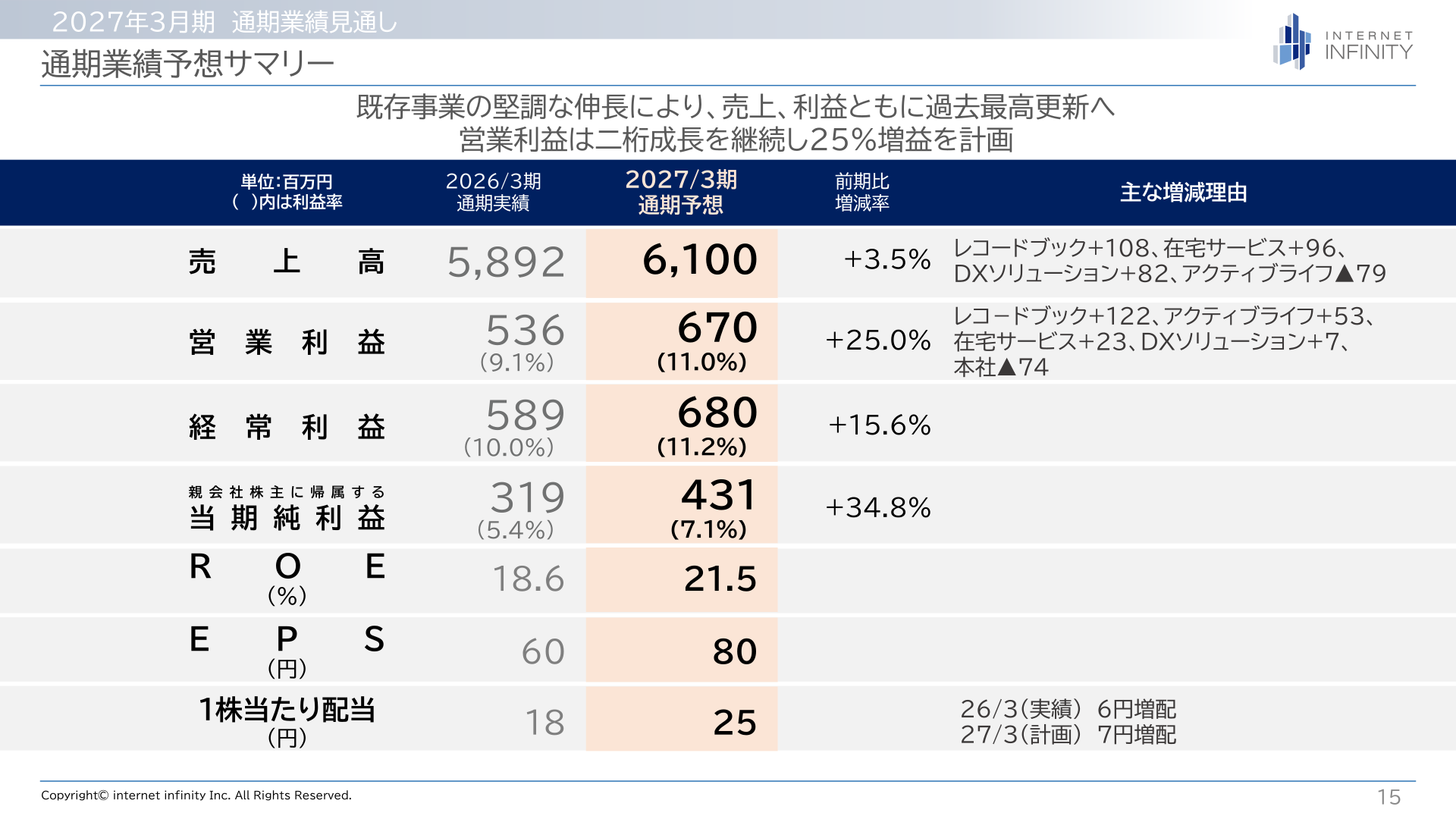 2027年3月期 通期業績予想サマリー