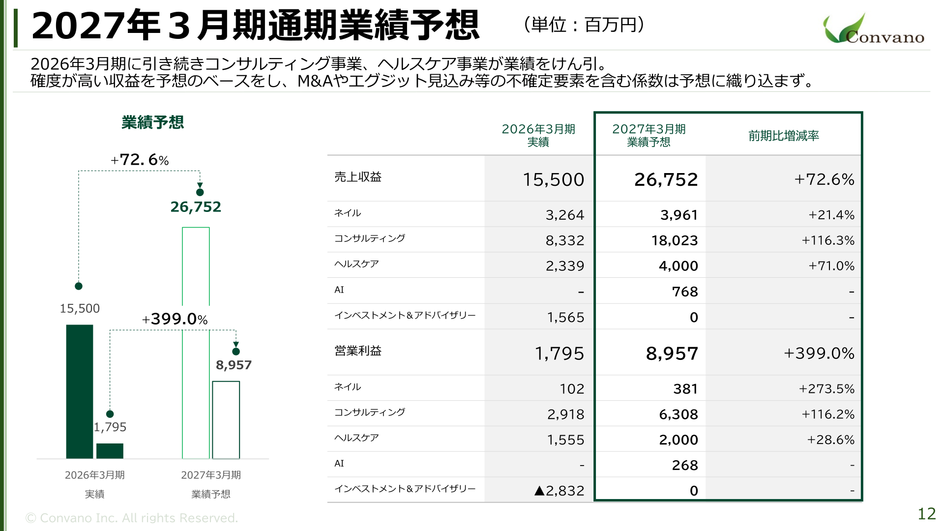2027年3月期 通期業績予想