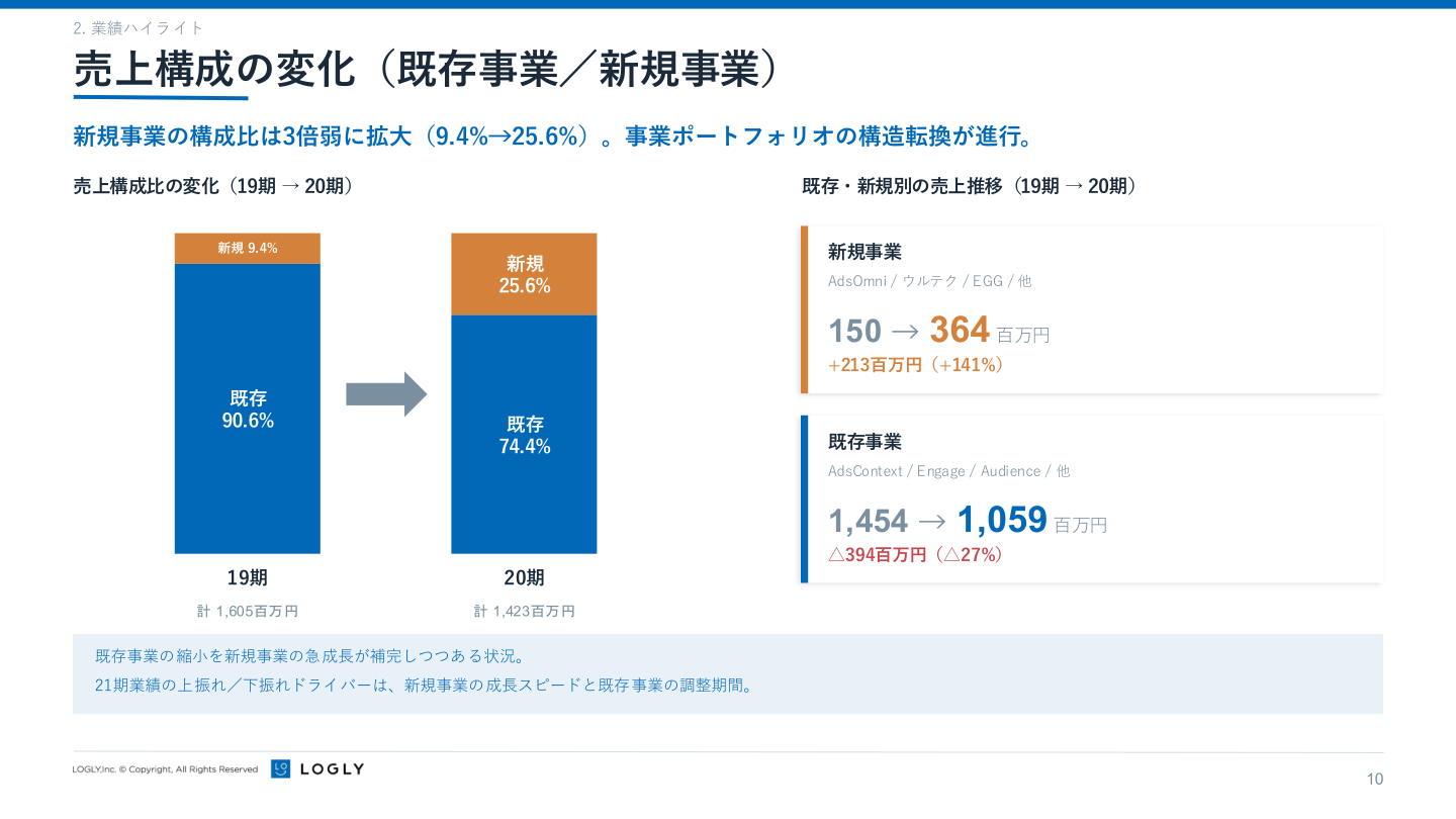 売上構成比の変化（既存事業／新規事業、19期→20期）