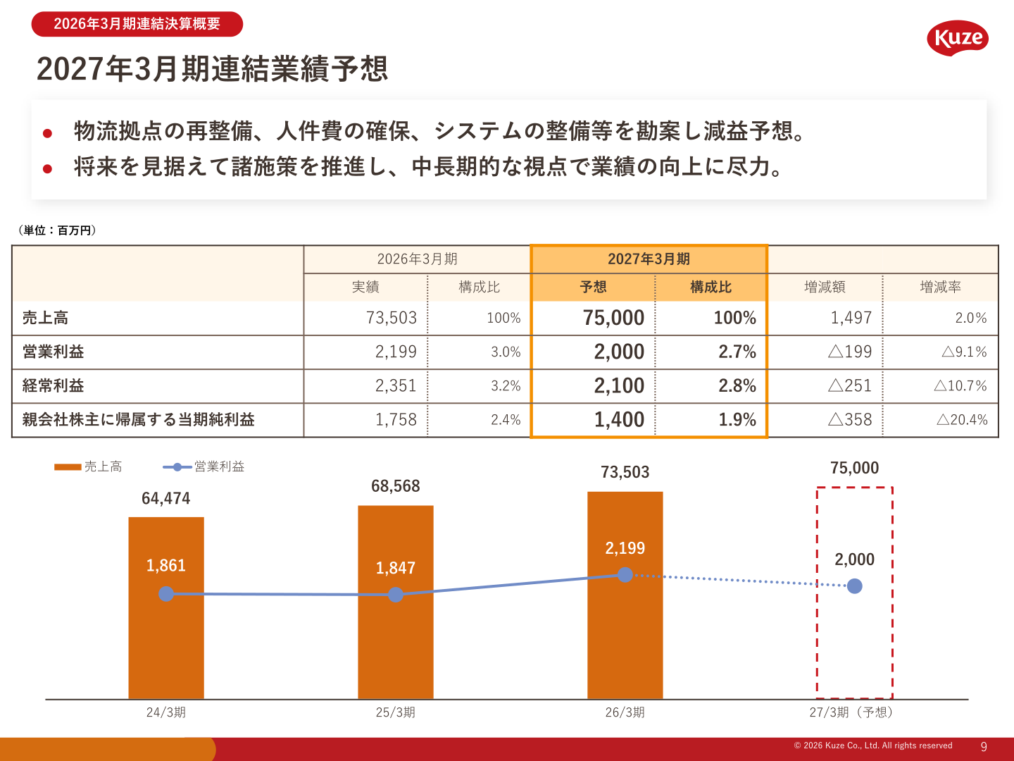 2027年3月期連結業績予想