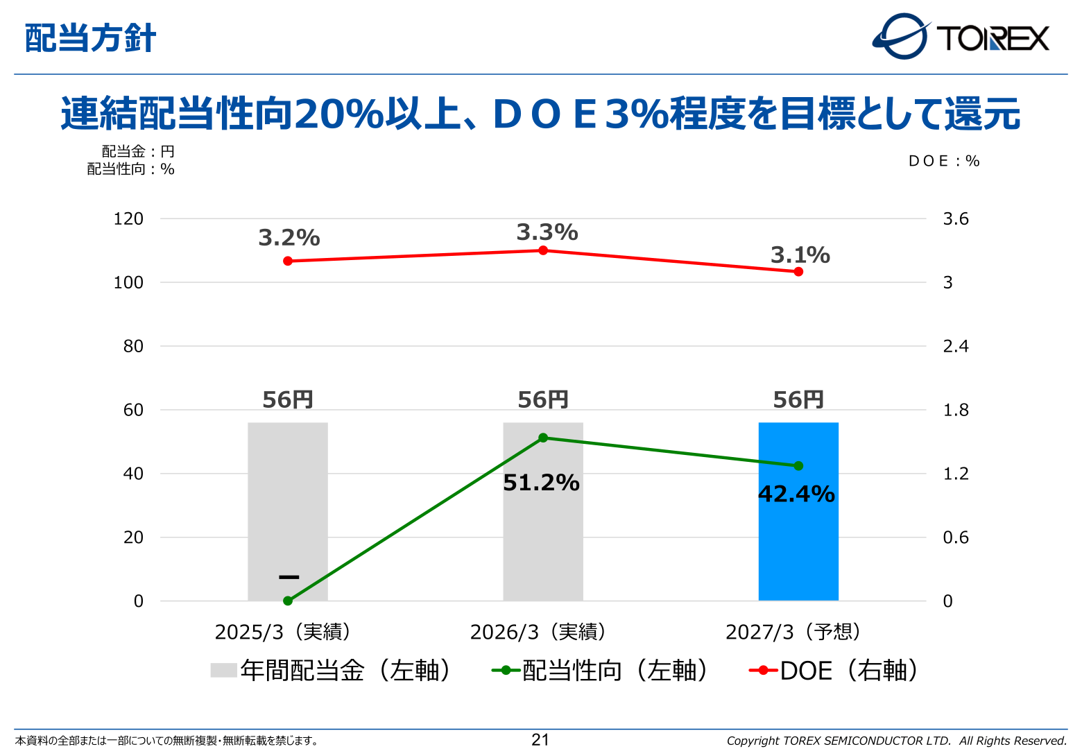 配当方針 年間配当金・配当性向・DOEの推移