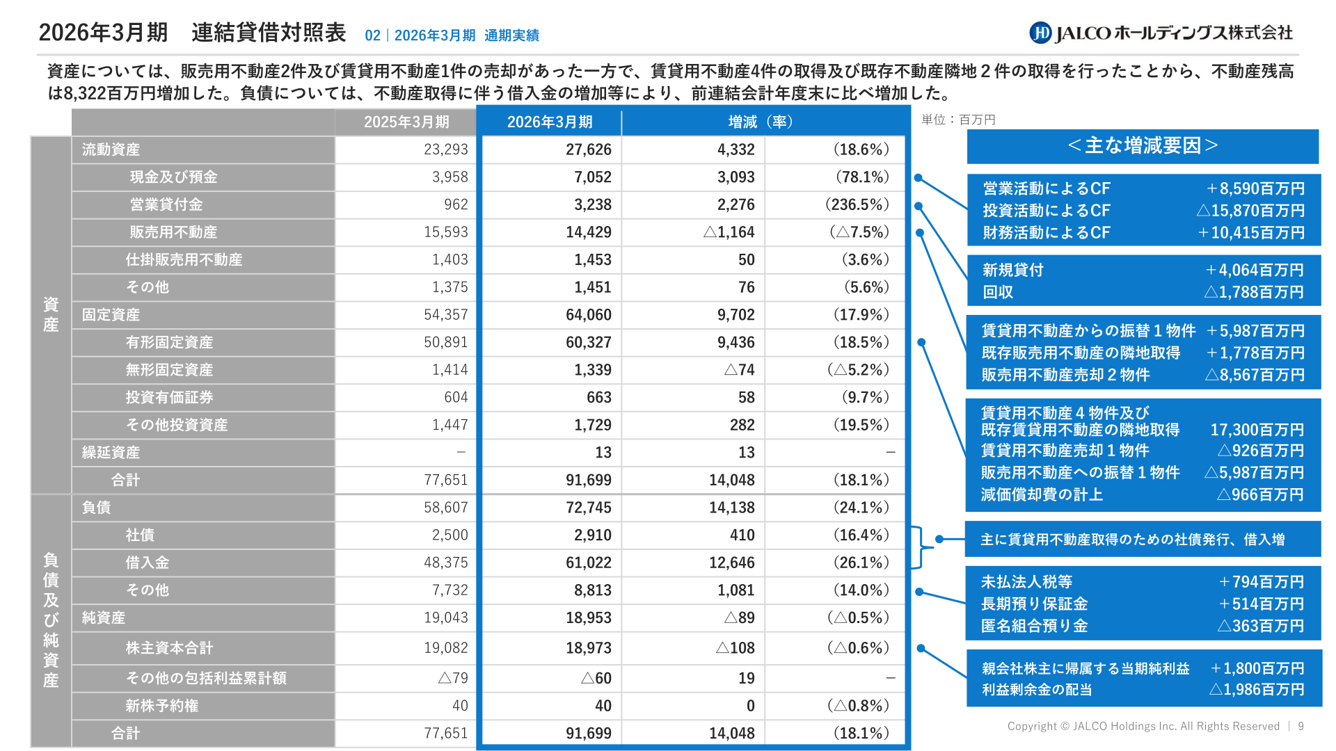 連結貸借対照表