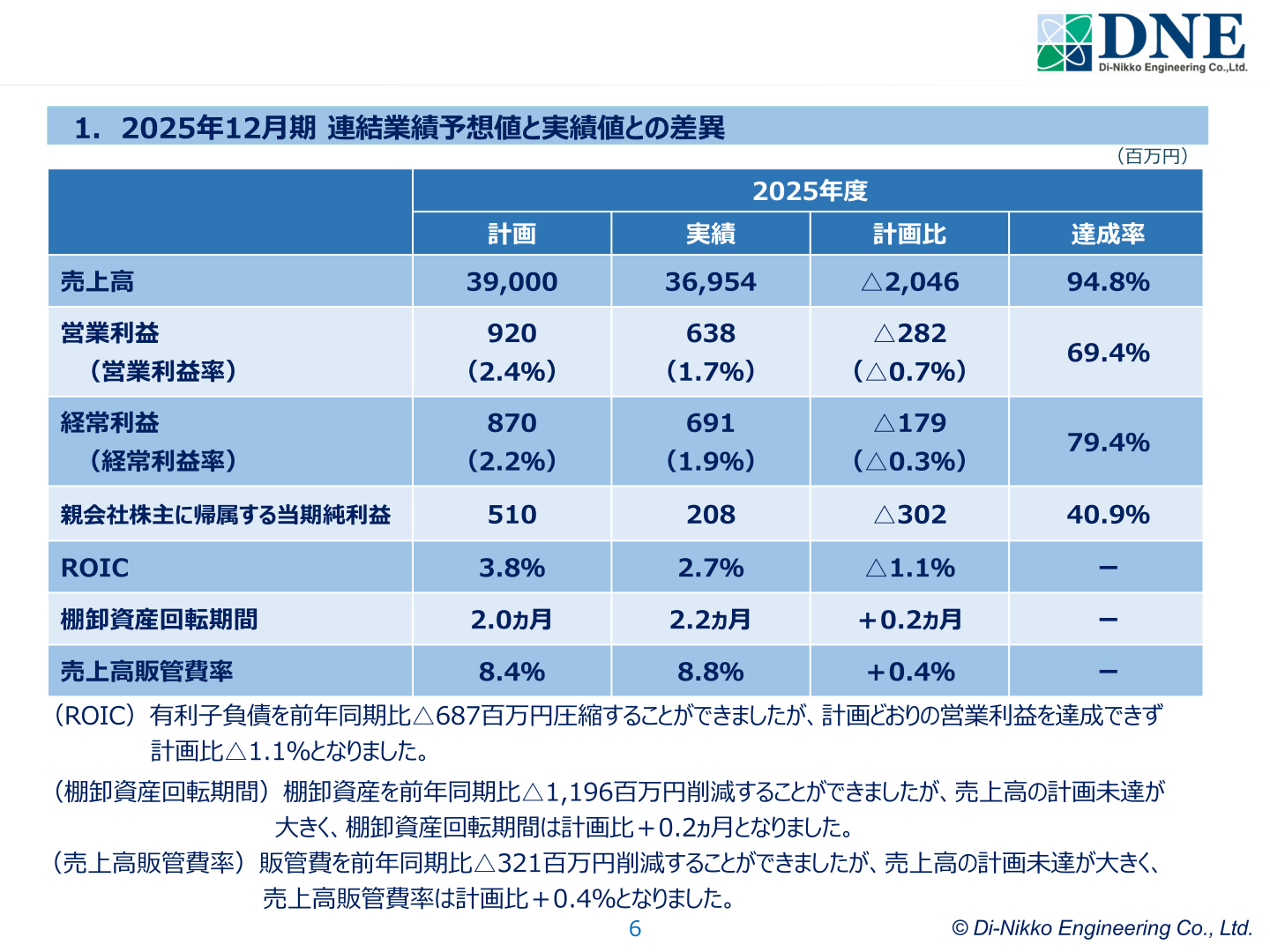 2025年度業績予想との差異
