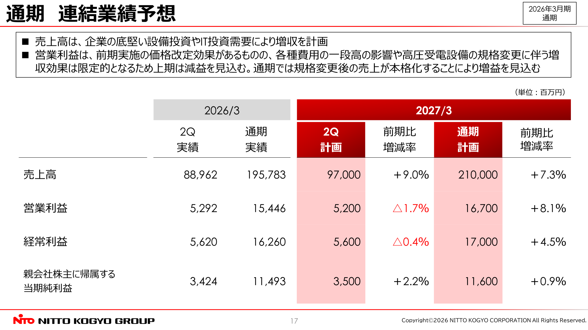 通期連結業績予想