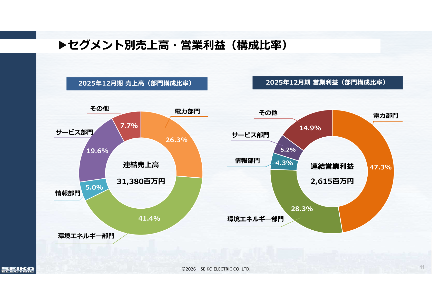 部門別売上高・営業利益構成比率