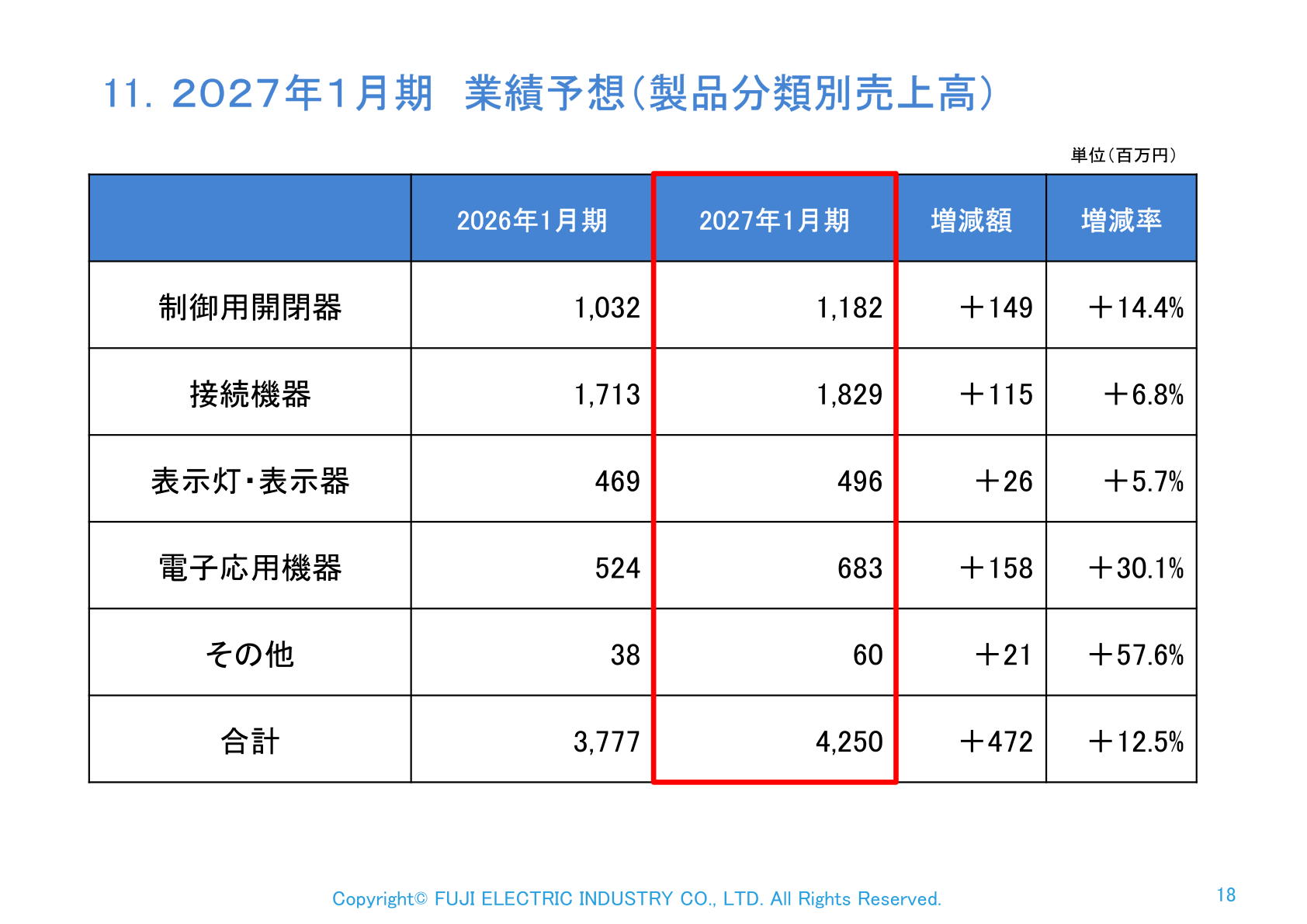 不二電機工業 2027年1月期 業績予想(製品分類別売上高)