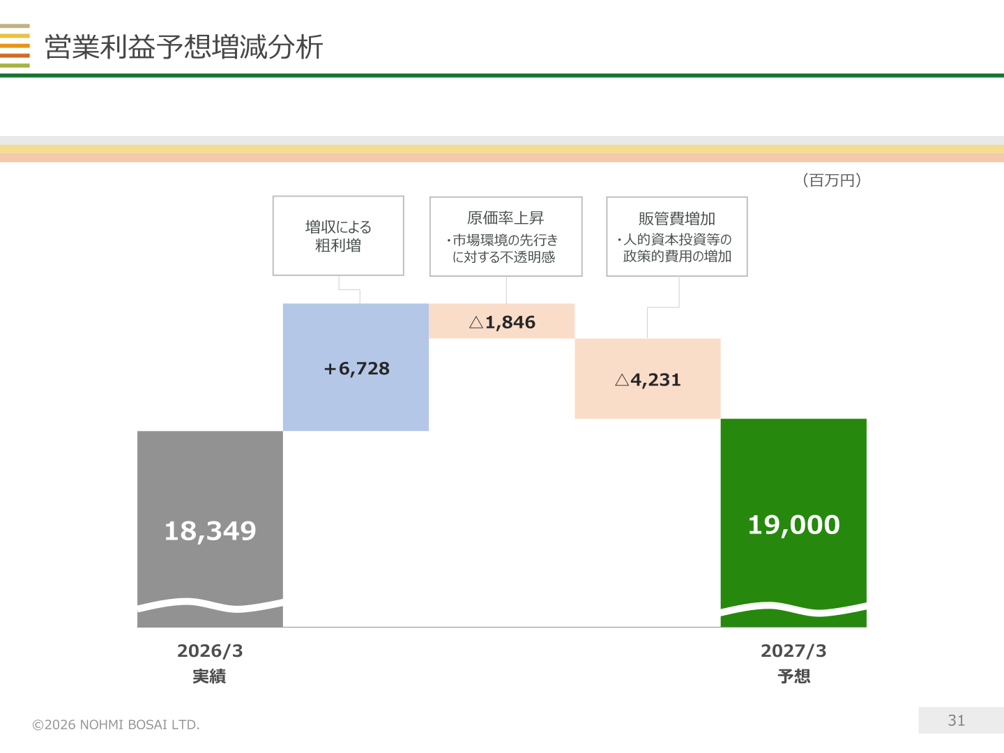 2027年3月期営業利益予想の増減要因分析（対2026年3月期実績比）
