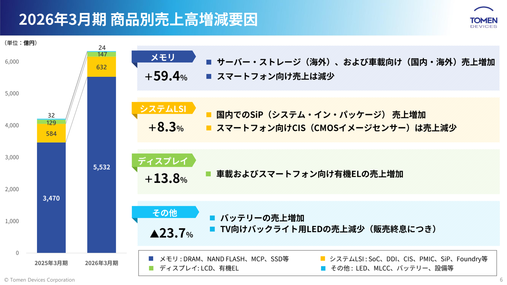 2026年3月期 商品別売上高増減要因