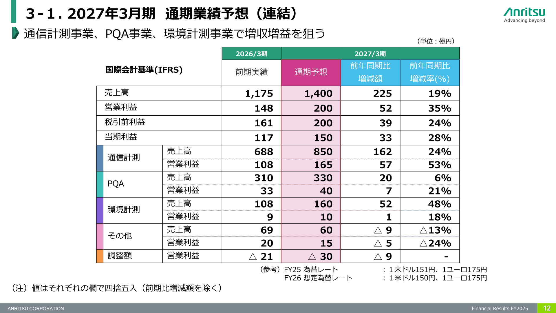2027年3月期 通期業績予想（連結）