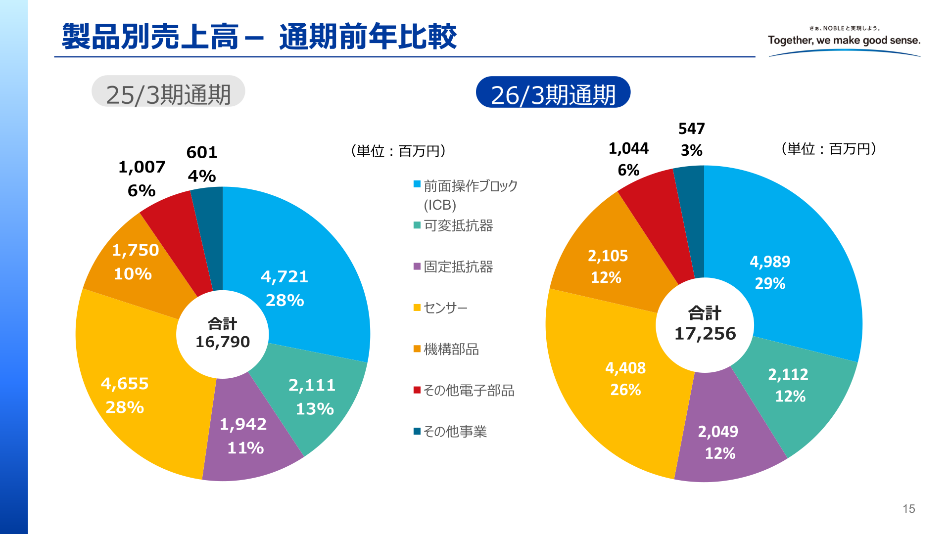 製品別売上高の通期前年比較