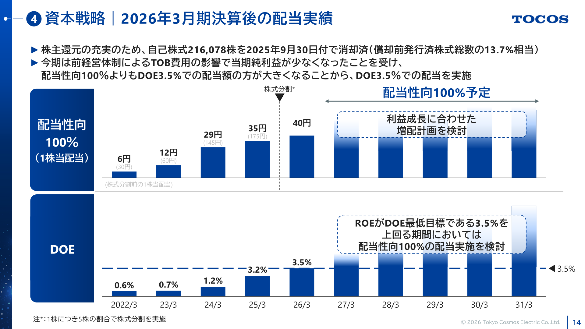 東京コスモス電機 資本戦略・配当実績の推移