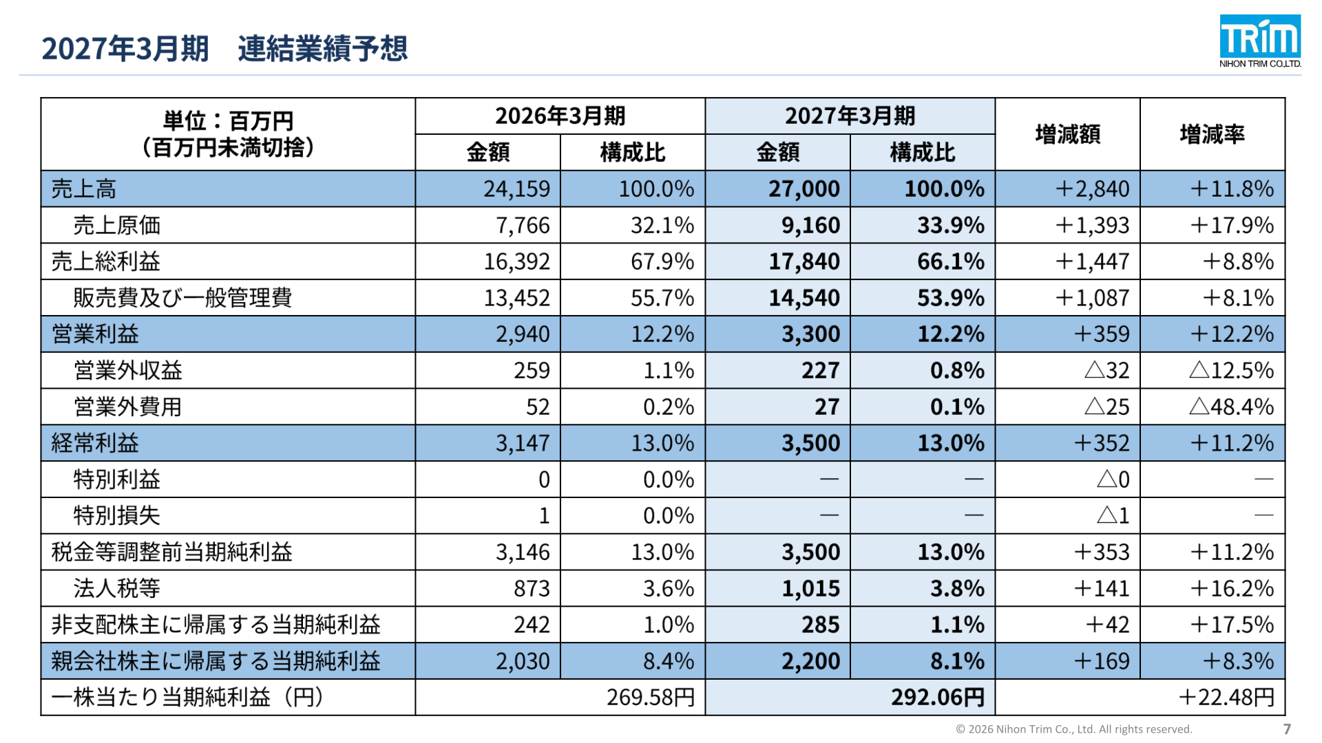 2027年3月期連結業績予想