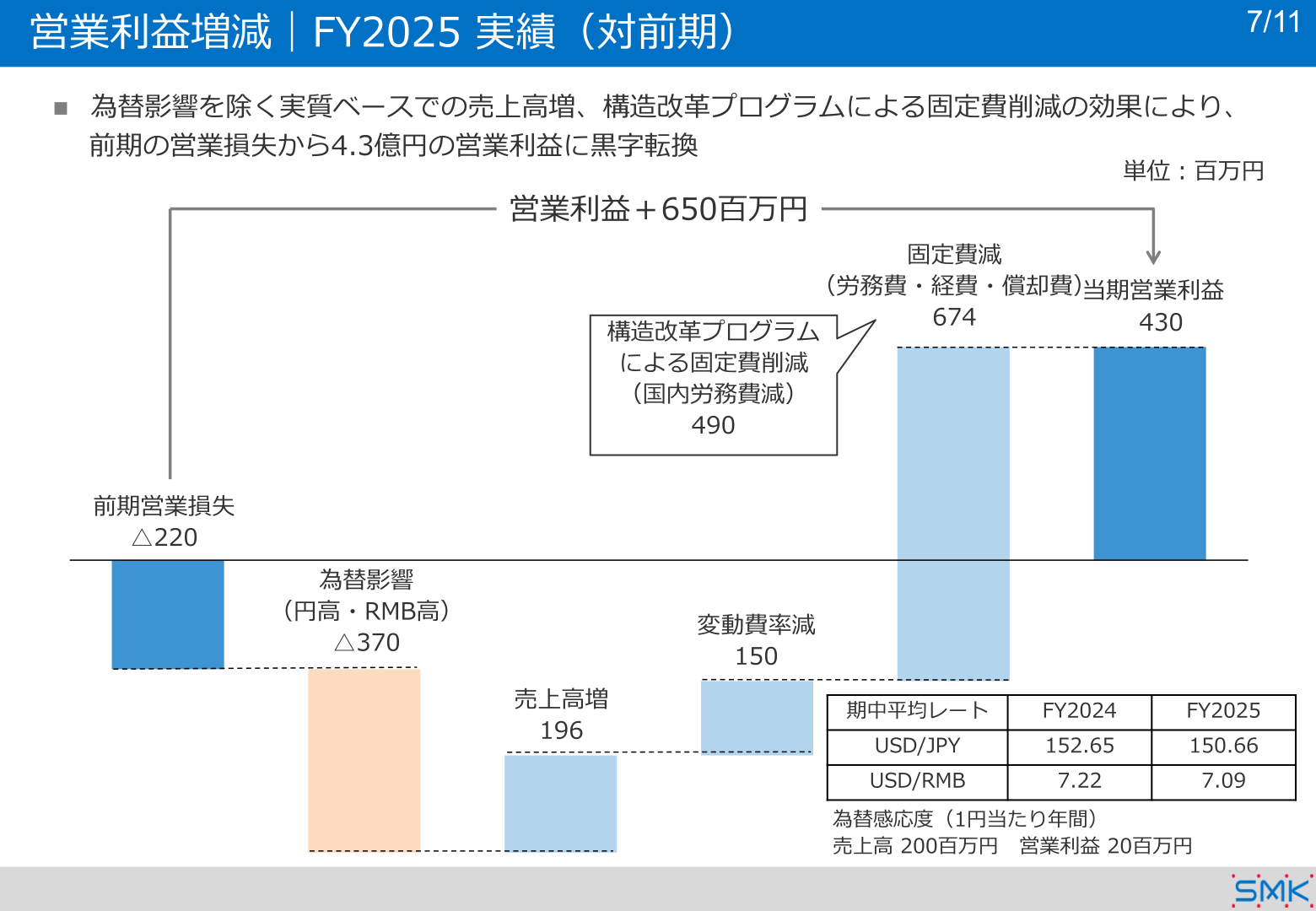 営業利益増減要因（2026年3月期実績、対前期）