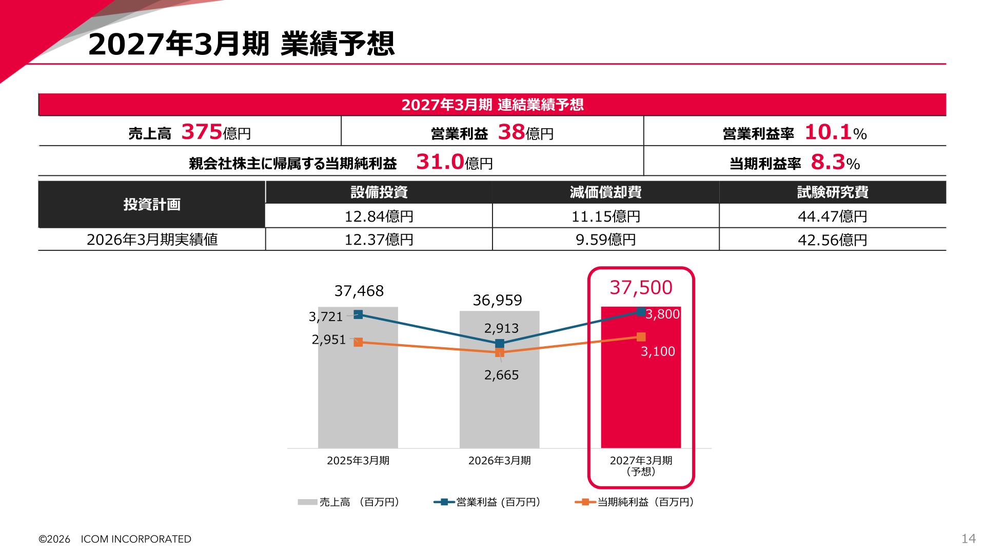 2027年3月期 業績予想（売上高・営業利益・当期純利益の推移）