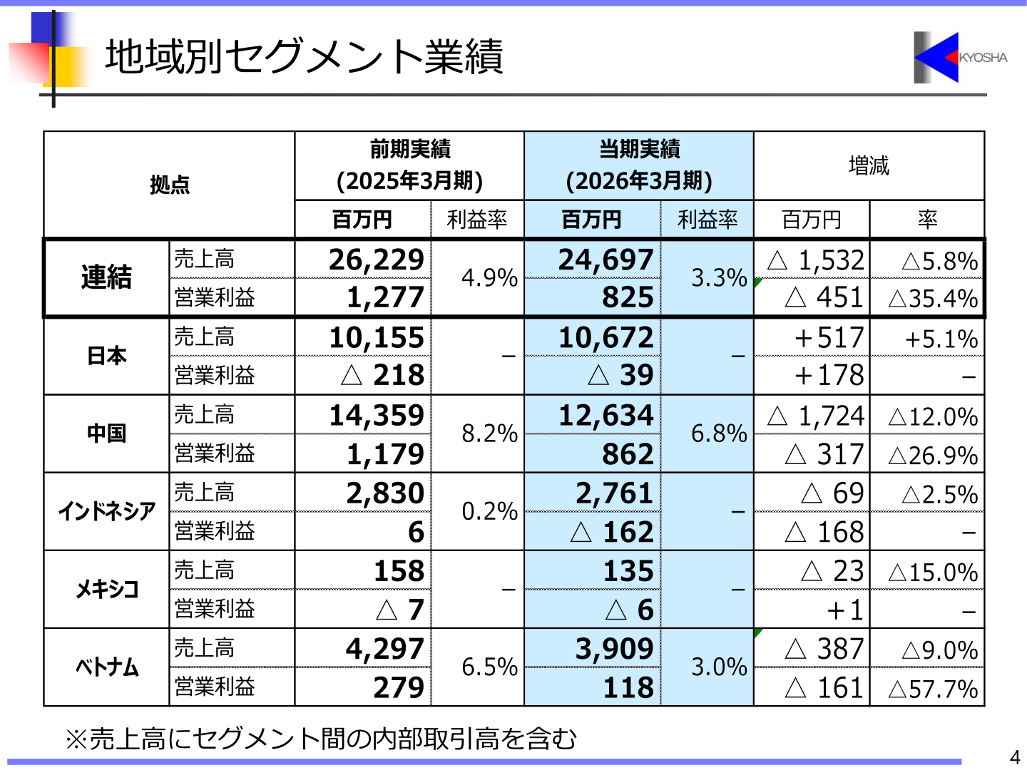 地域別セグメント業績のスライド