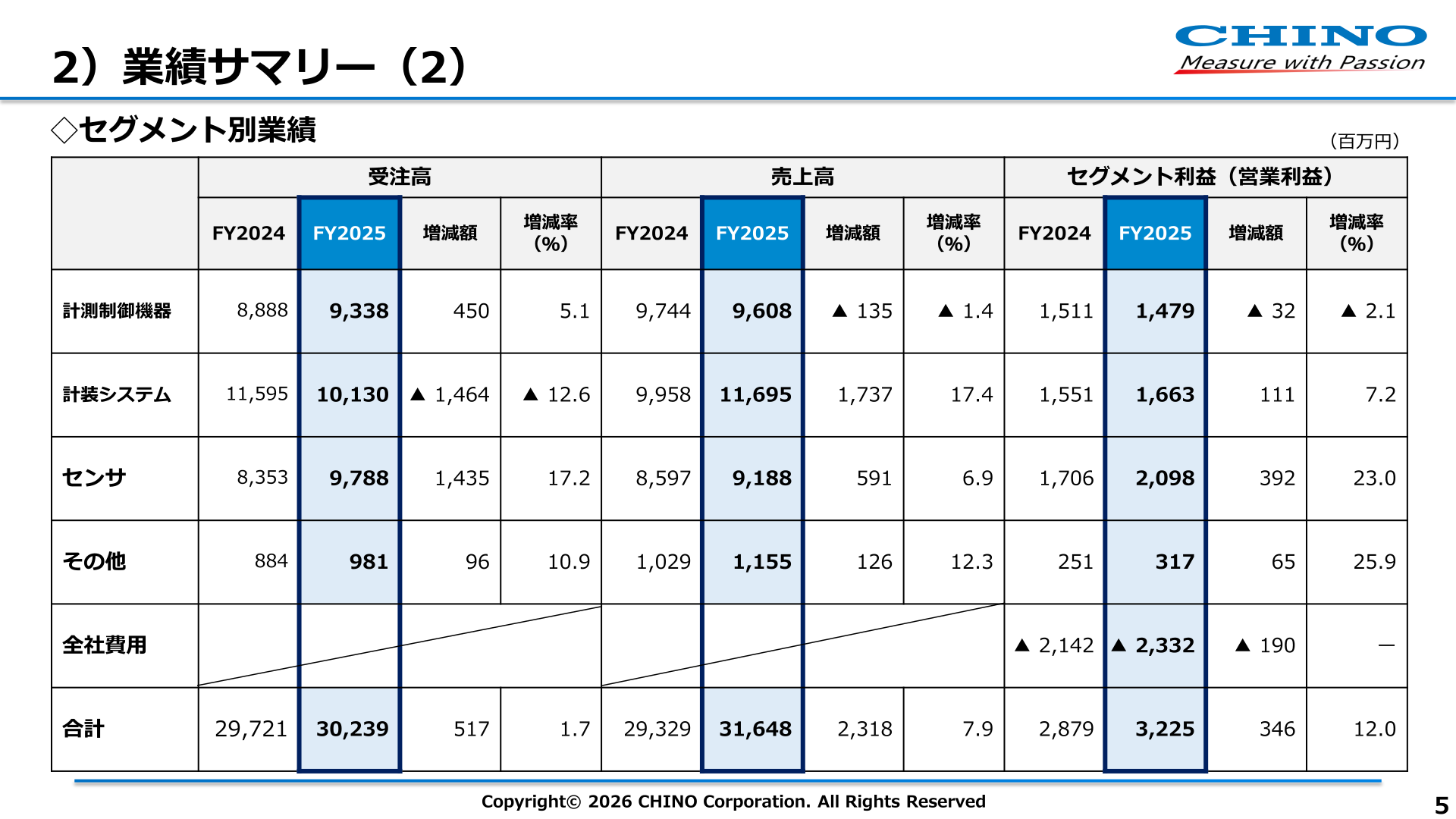 セグメント別業績（受注高・売上高・セグメント利益）
