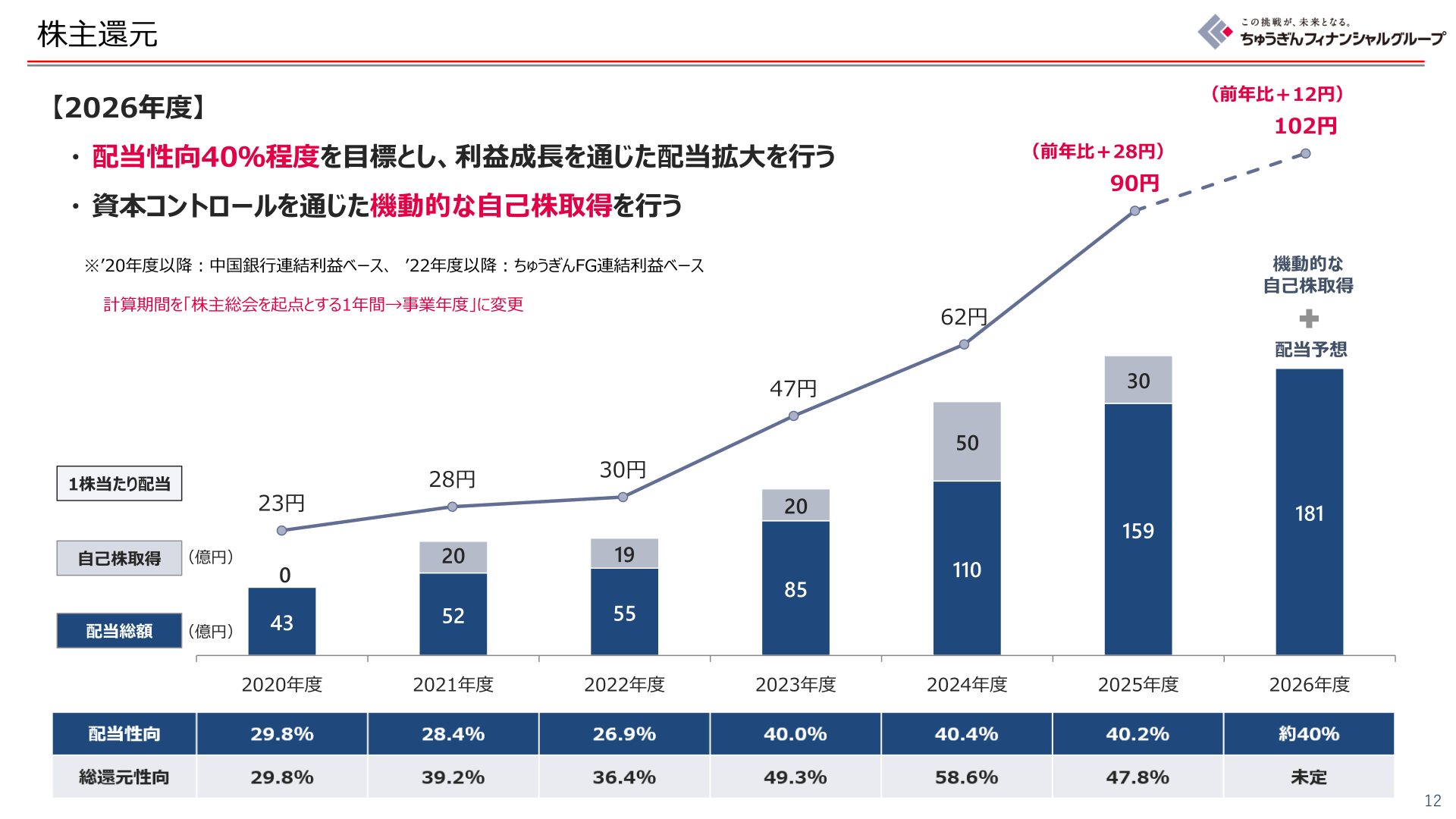 株主還元の推移(配当総額・1株当たり配当・自己株取得)