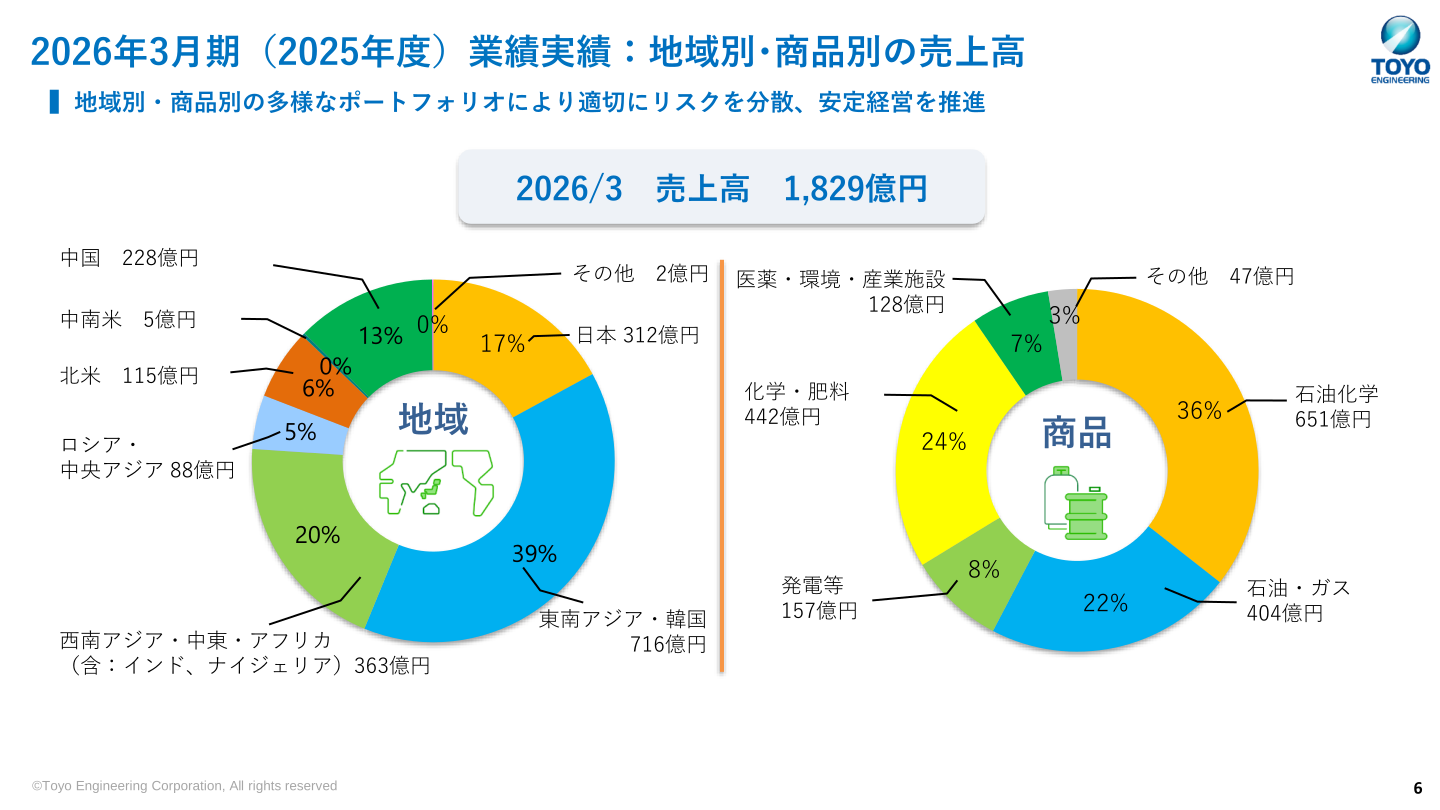地域別・商品別売上高の内訳