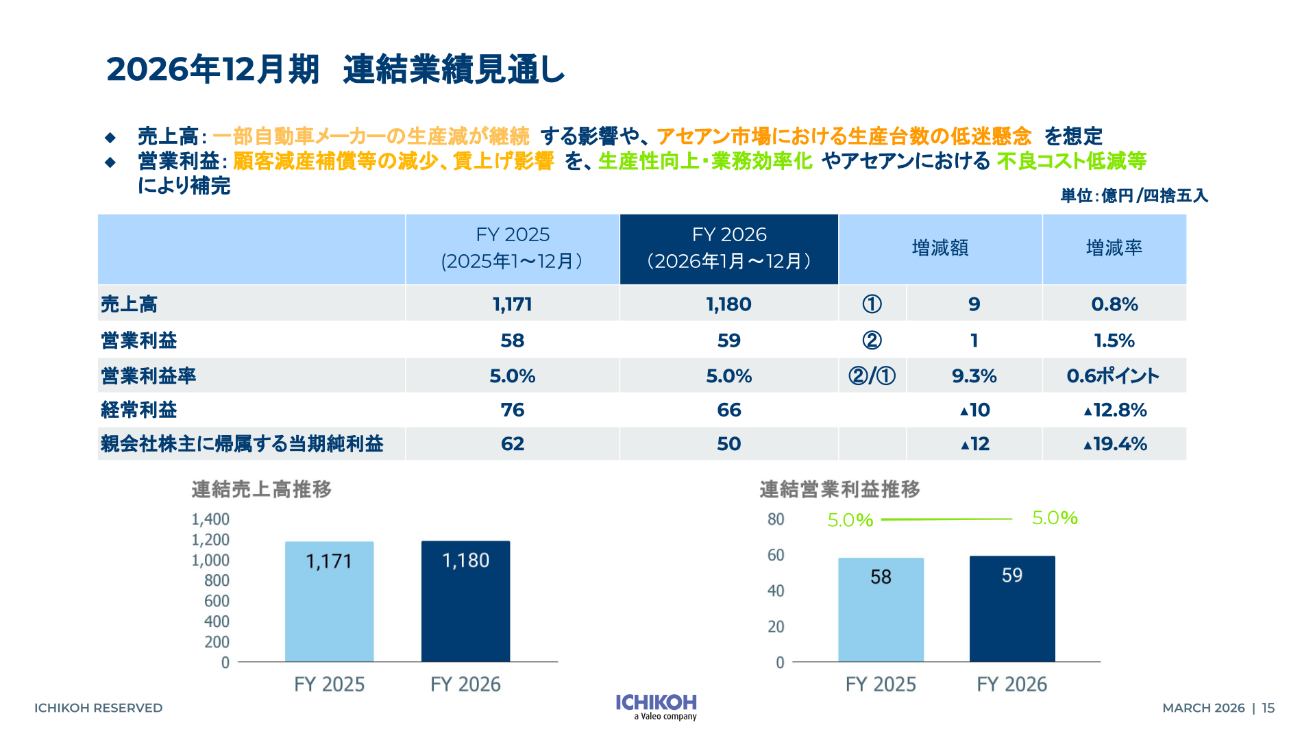 2026年12月期連結業績見通し