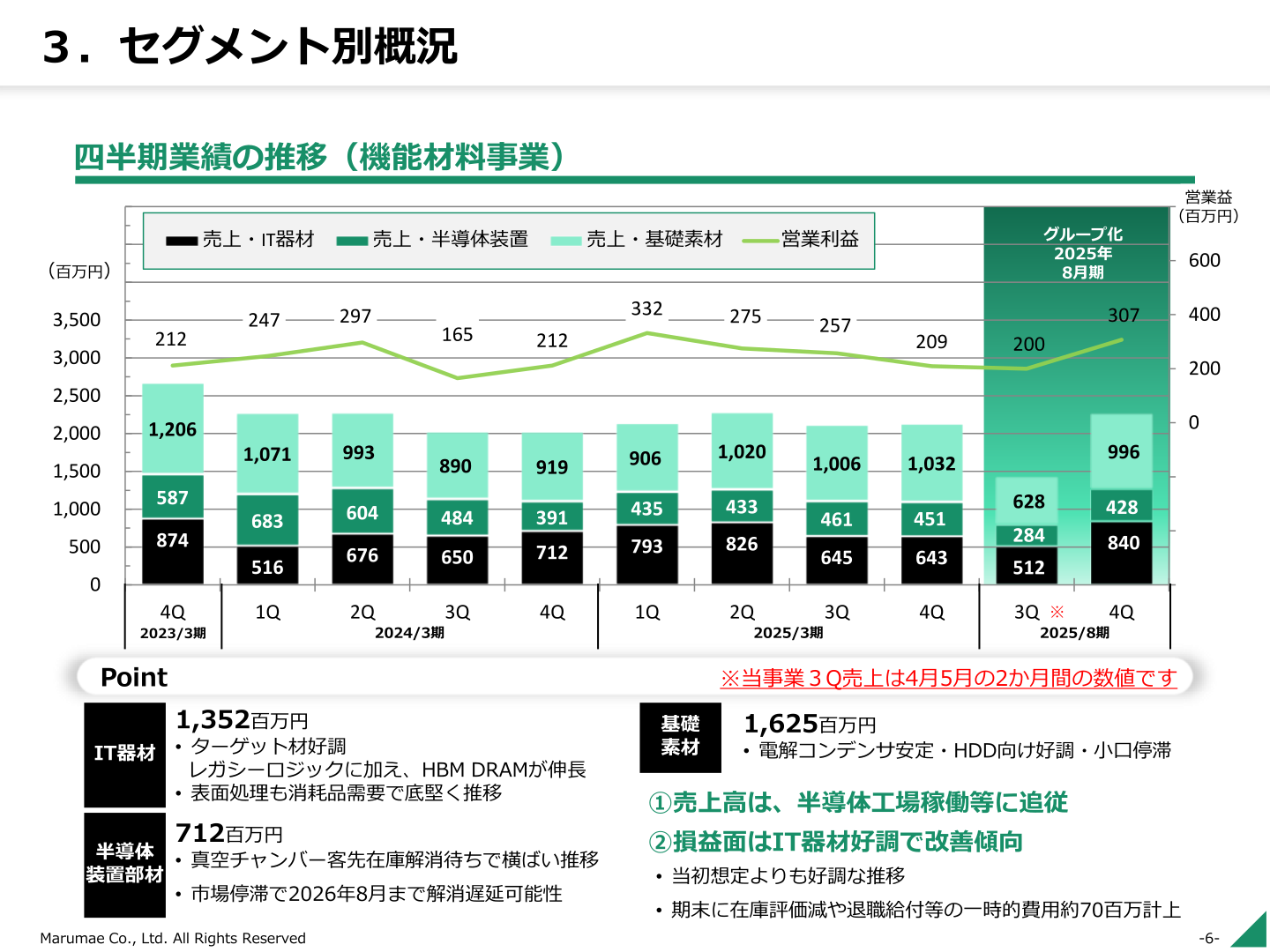 機能材料事業の四半期業績推移