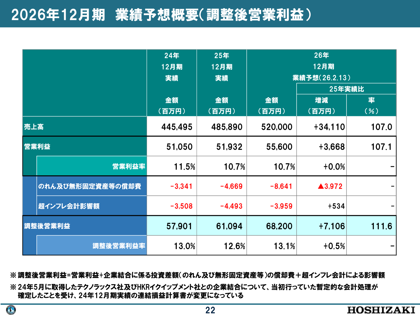 2026年12月期業績予想概要（調整後営業利益）