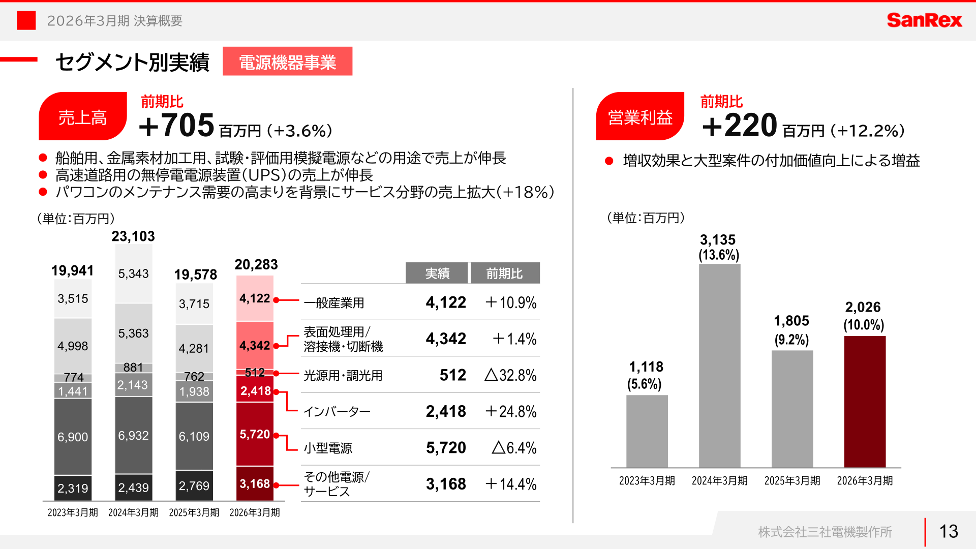 電源機器事業のセグメント別実績（売上高・営業利益）