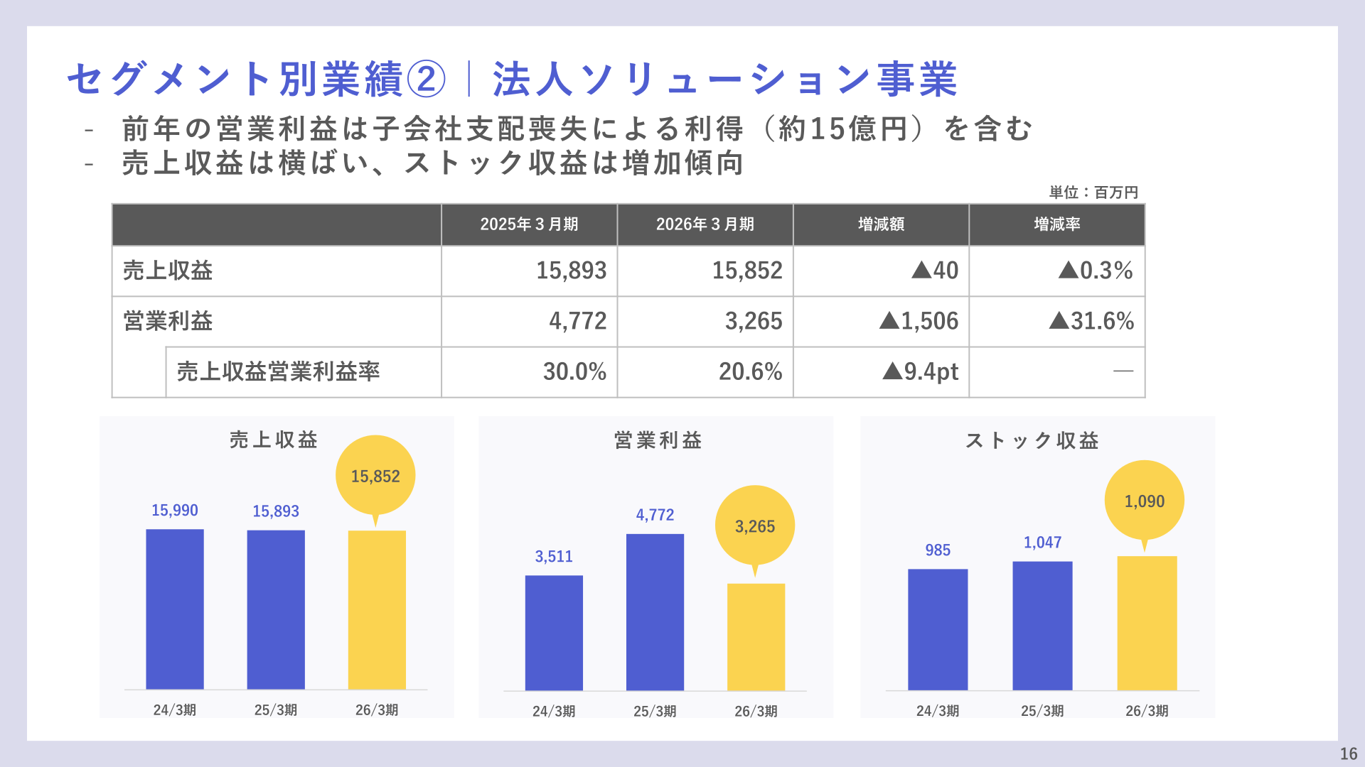 法人ソリューション事業の売上収益・営業利益・ストック収益の3ヵ年推移と実績表