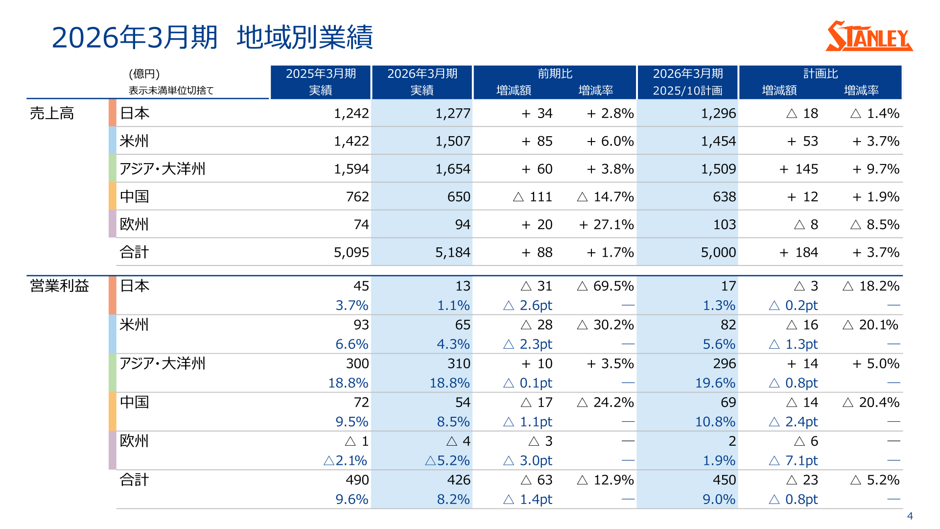2026年3月期 地域別業績